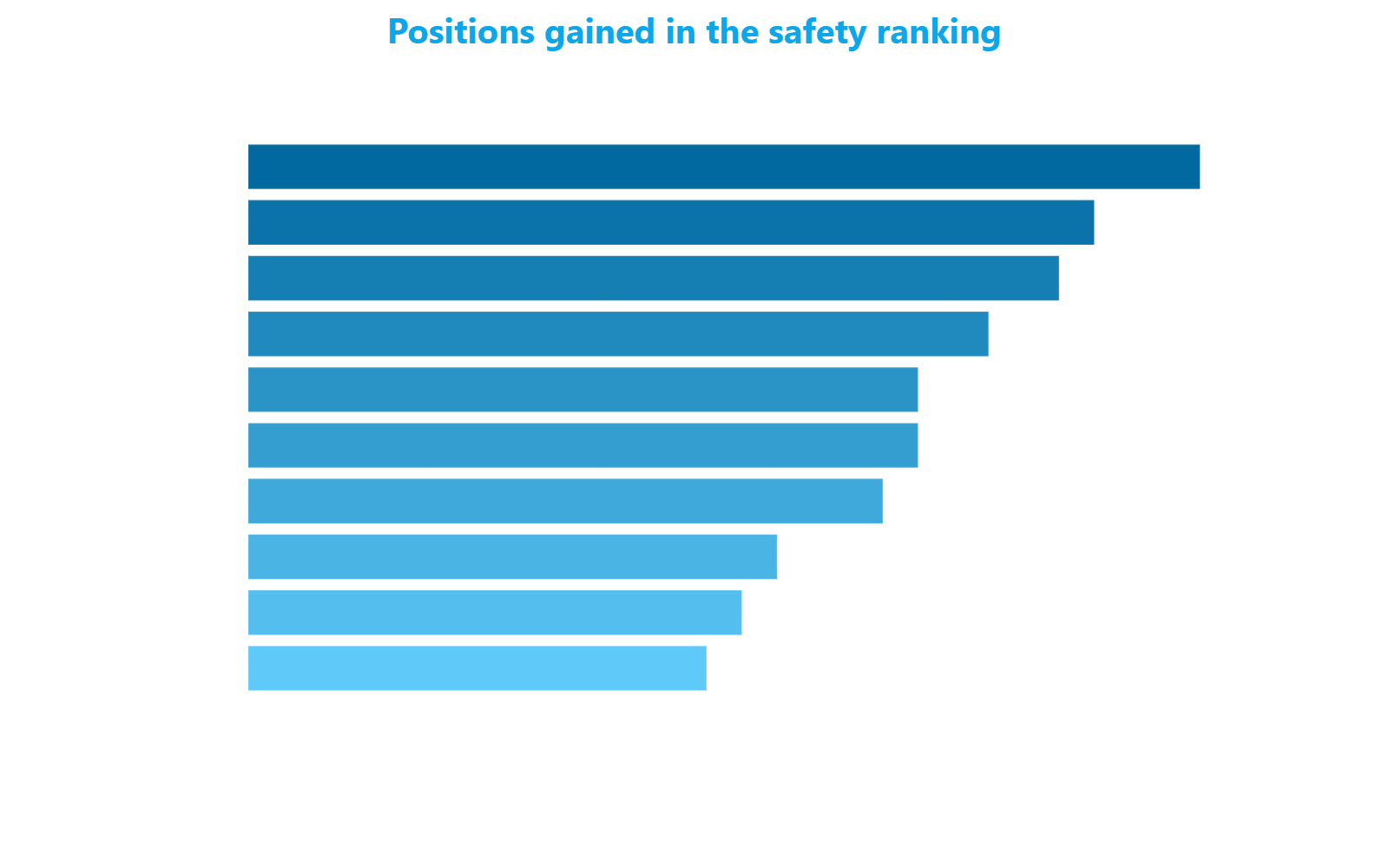 Horizontal bar chart showing positions gained in the safety ranking for the ten Milan neighborhoods with the most marked improvement between March 2025 and March 2026