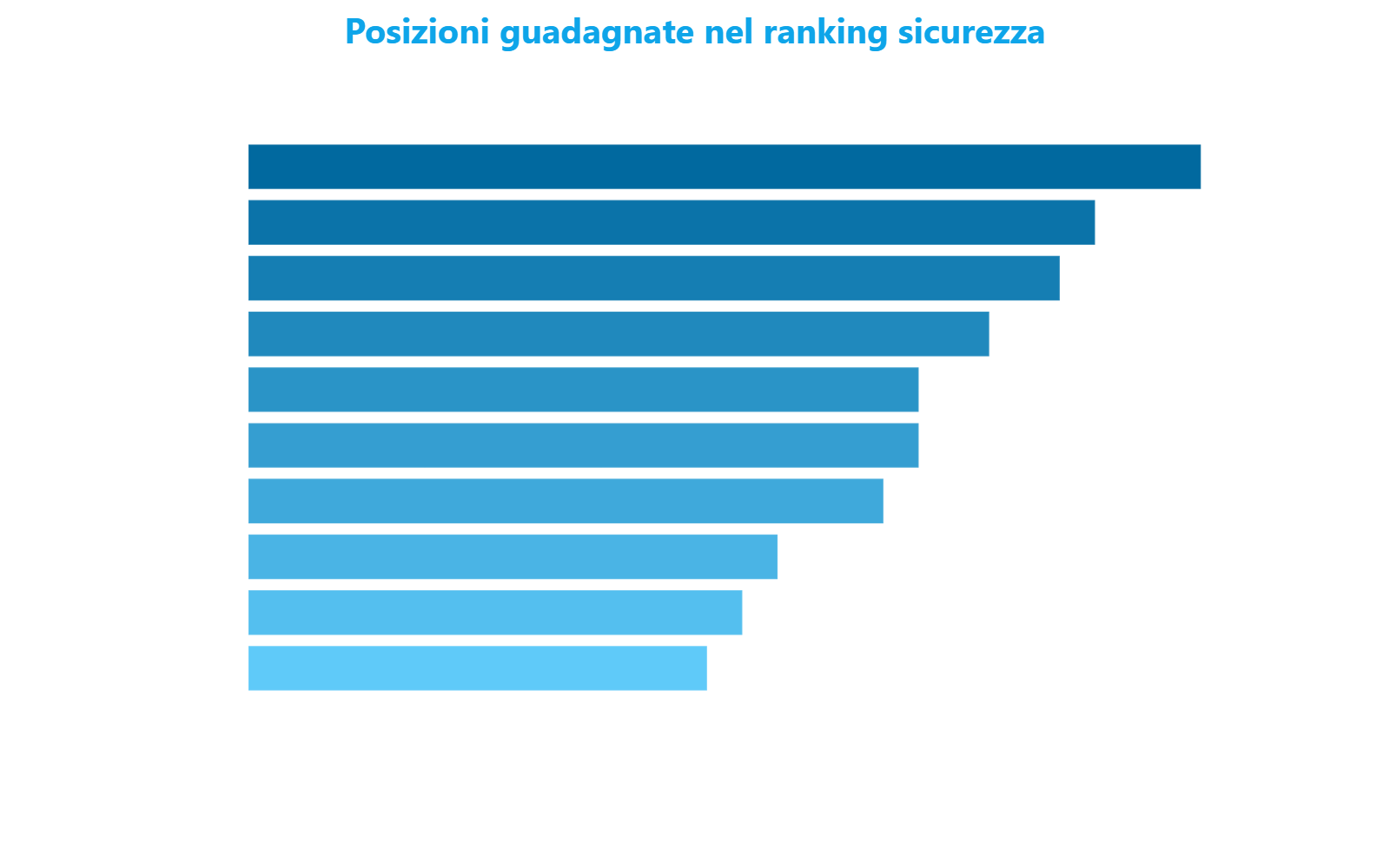 Grafico a barre orizzontali che mostra le posizioni guadagnate nel ranking della sicurezza per i dieci quartieri di Milano con il miglioramento più marcato tra marzo 2025 e marzo 2026