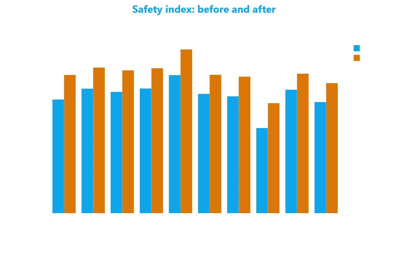 Grouped bar chart comparing the safety index value in March 2025 and March 2026 for each of the ten neighborhoods with the most marked improvement