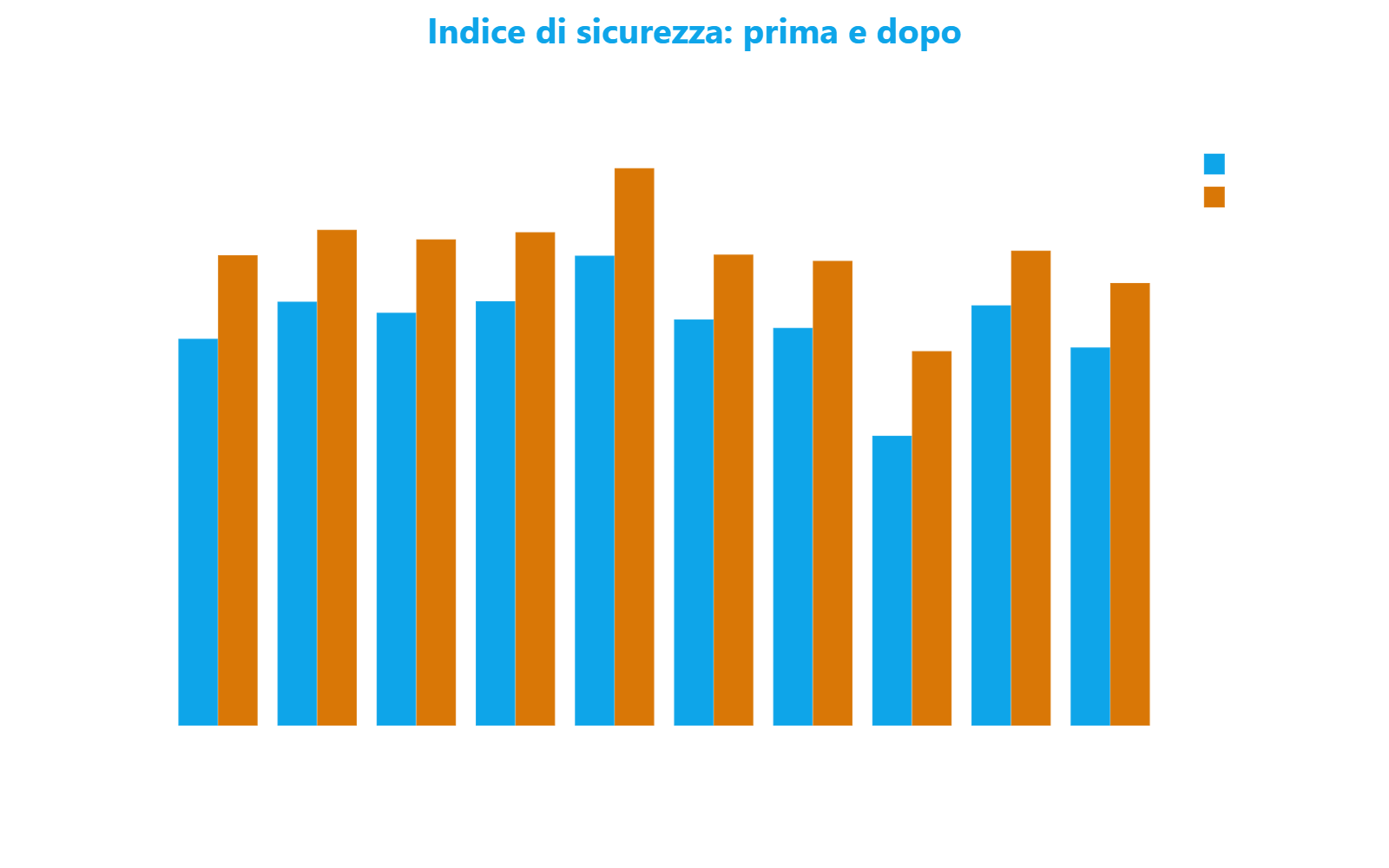 Grafico a barre raggruppate che confronta il valore dell'indice di sicurezza a marzo 2025 e marzo 2026 per ciascuno dei dieci quartieri con il miglioramento più marcato