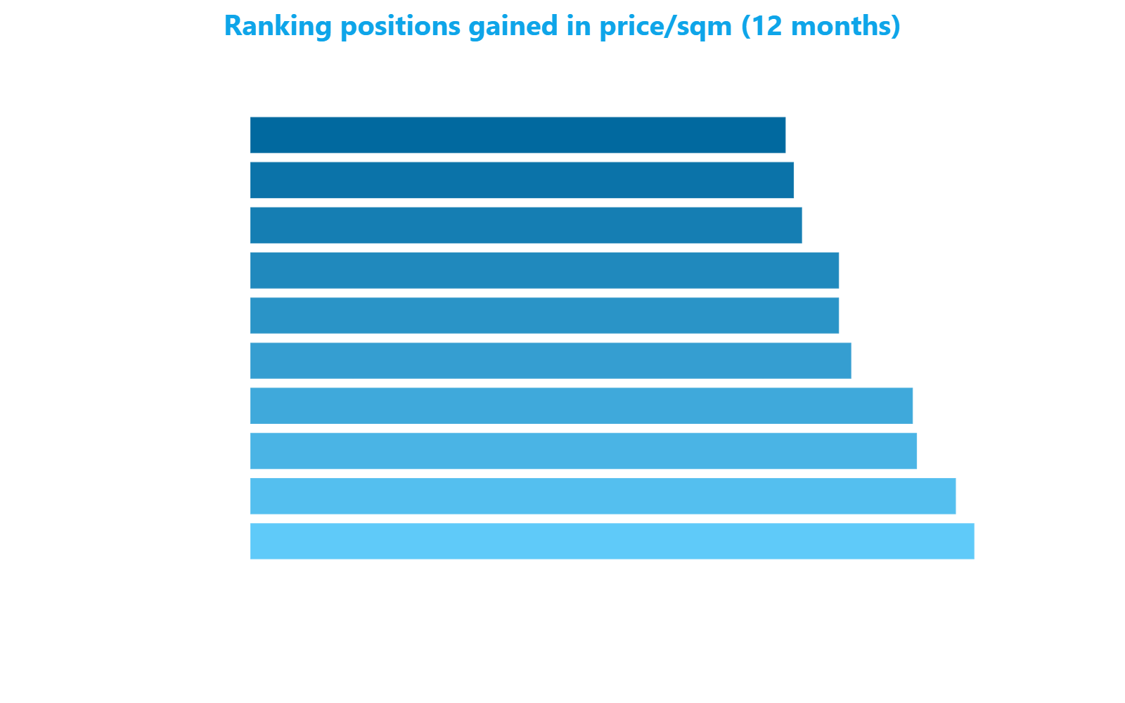 Horizontal bar chart showing the ten Milan streets that gained the most positions in the price per sqm ranking over twelve months