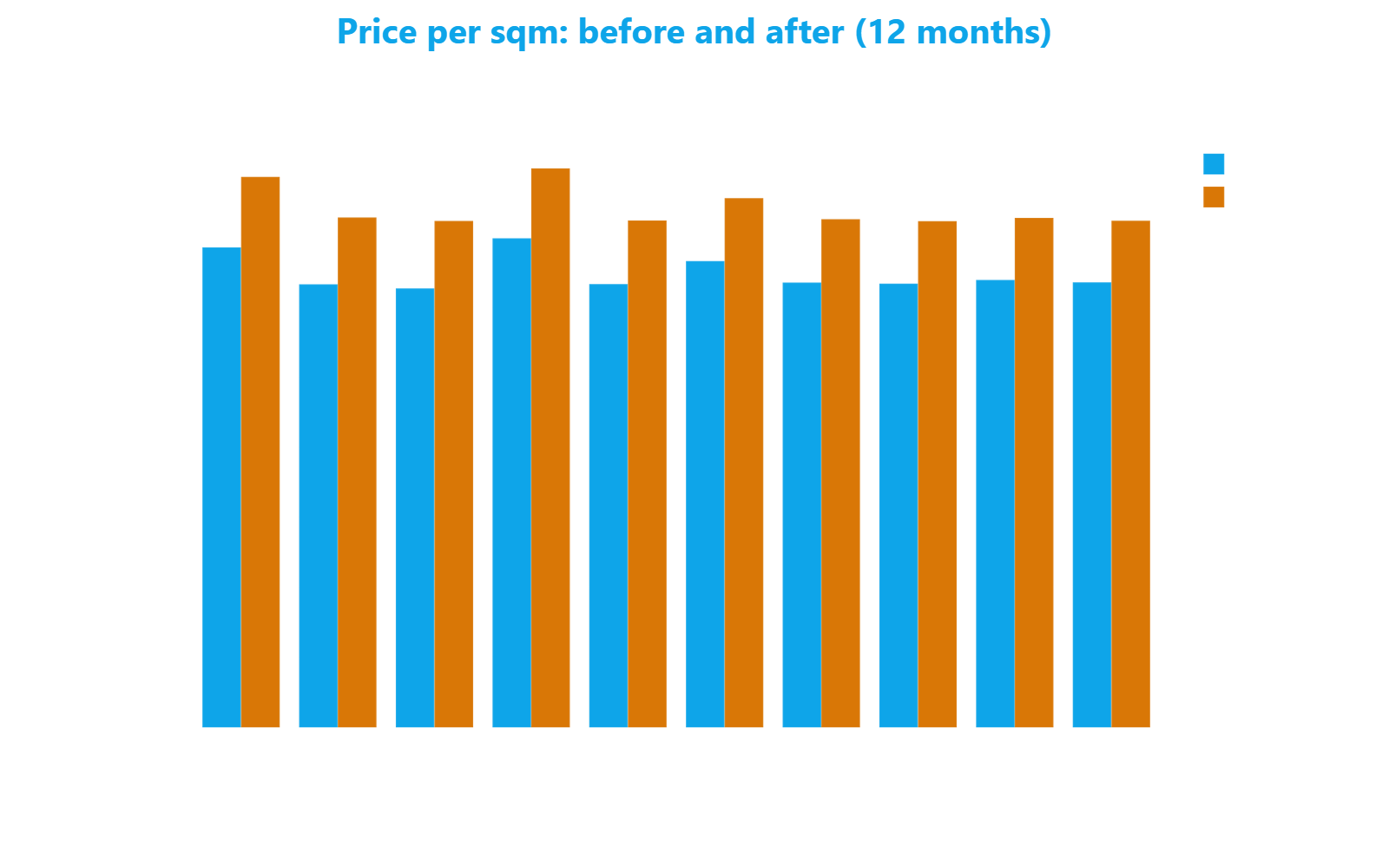 Grouped bar chart comparing price per sqm in March 2025 and March 2026 for the ten streets with the largest ranking gains