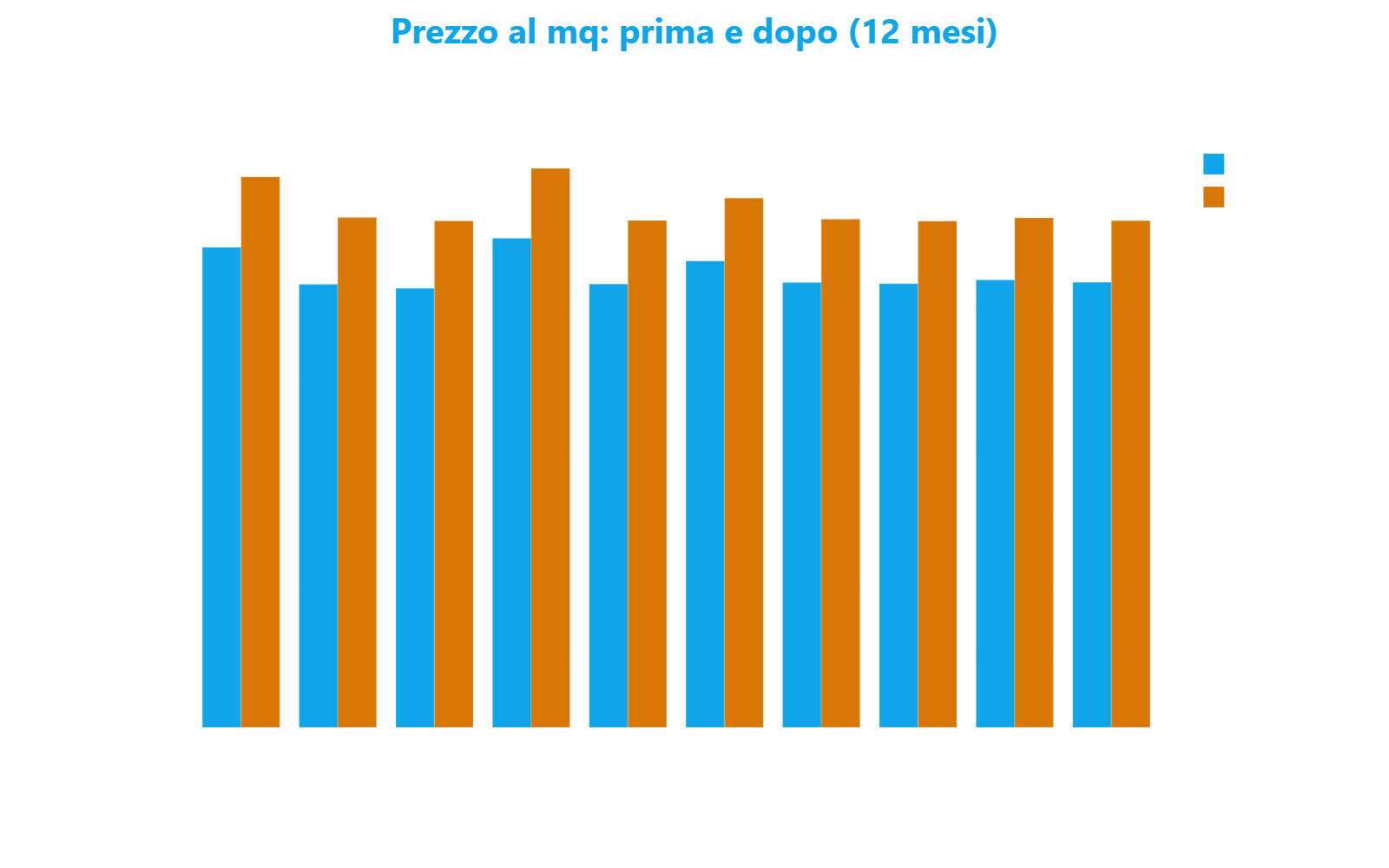 Grafico a barre raggruppate che confronta il prezzo al metro quadro di marzo 2025 e marzo 2026 per le dieci strade con la maggiore crescita in classifica