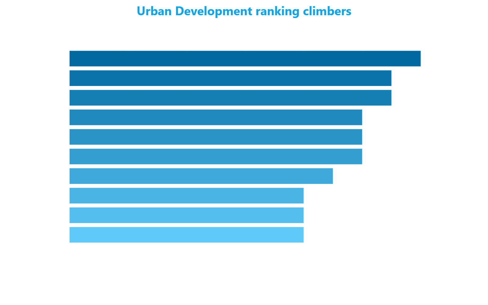 Horizontal bar chart showing positions gained in the Urban Development ranking by the ten Milan neighborhoods between March 2025 and March 2026
