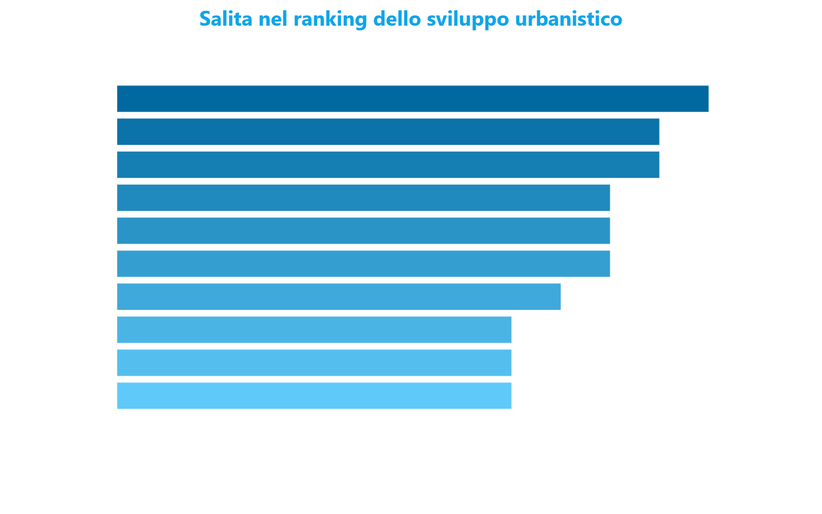 Grafico a barre orizzontali che mostra le posizioni guadagnate nel ranking dello sviluppo urbanistico dai dieci quartieri di Milano tra marzo 2025 e marzo 2026