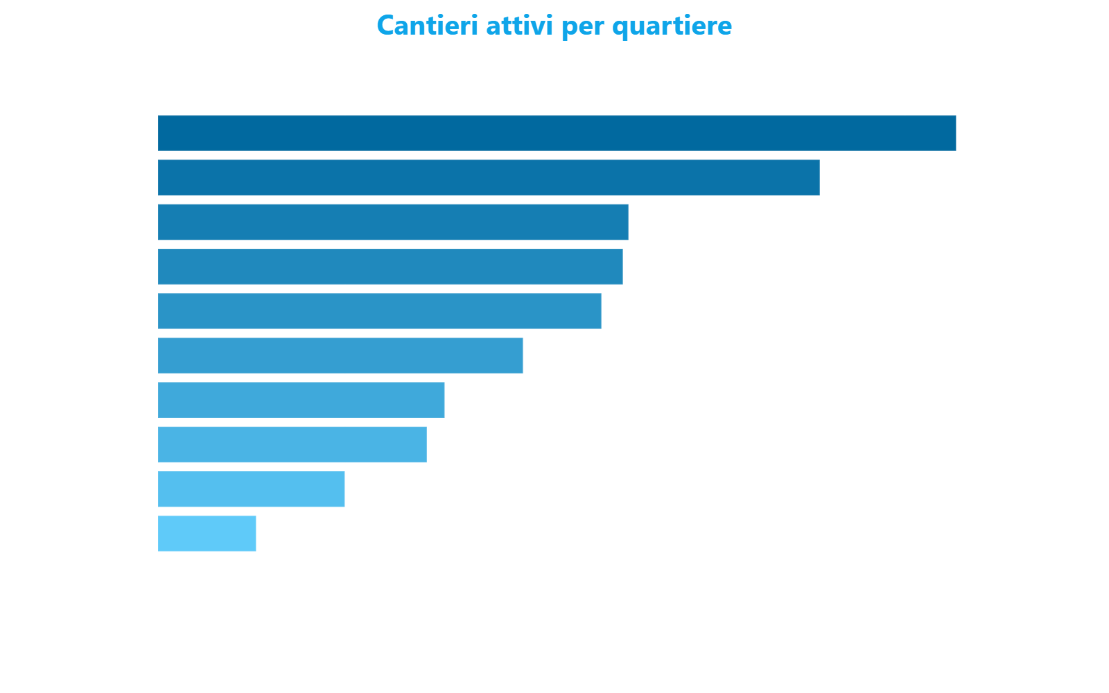 Grafico a barre orizzontali che confronta il numero medio di cantieri attivi nei dieci quartieri in salita rispetto alla media cittadina di Milano pari a 1,94