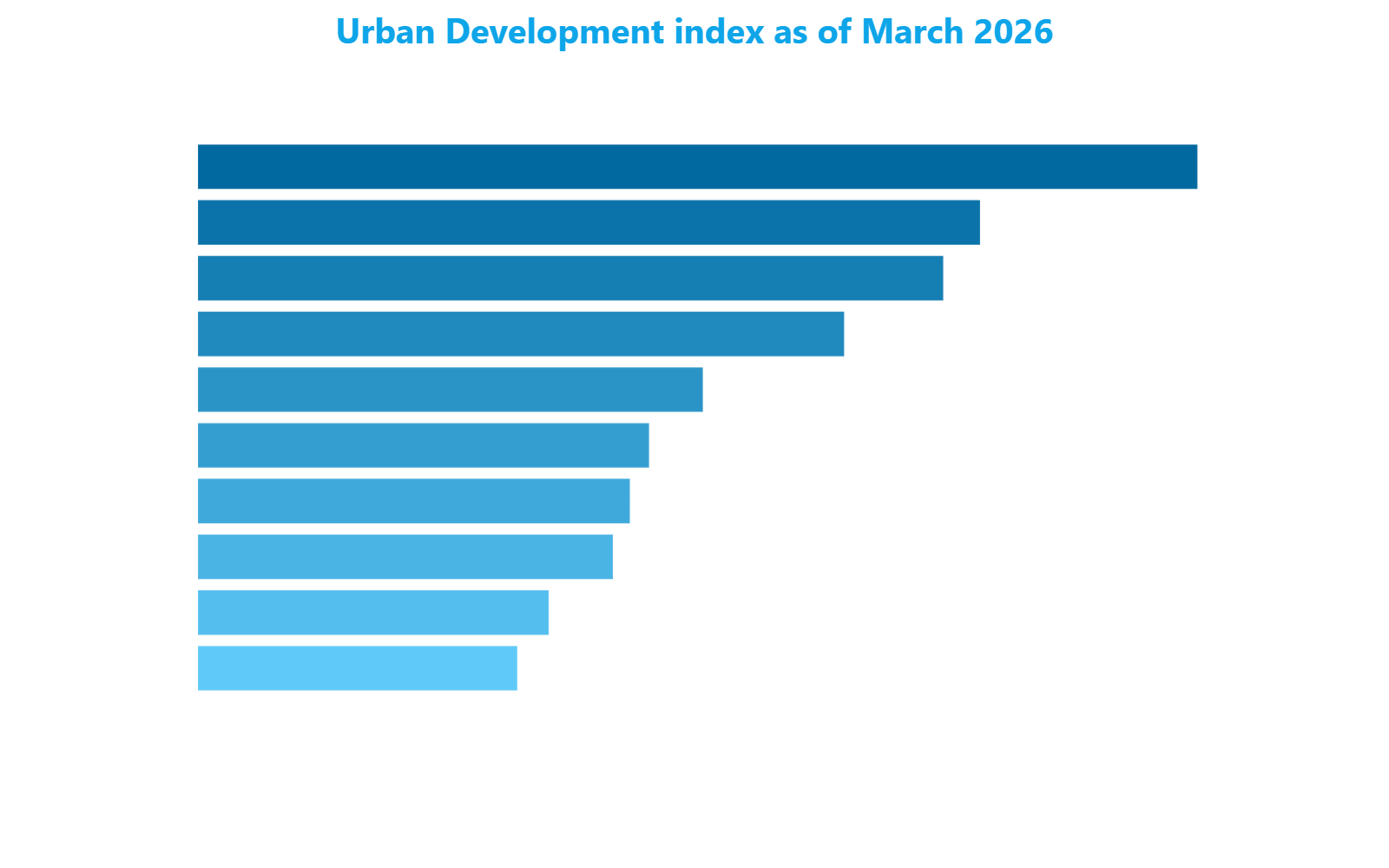 Horizontal bar chart showing the Urban Development index value as of March 2026 for the ten climbing neighborhoods, compared with the Milan city median of 13.99 points