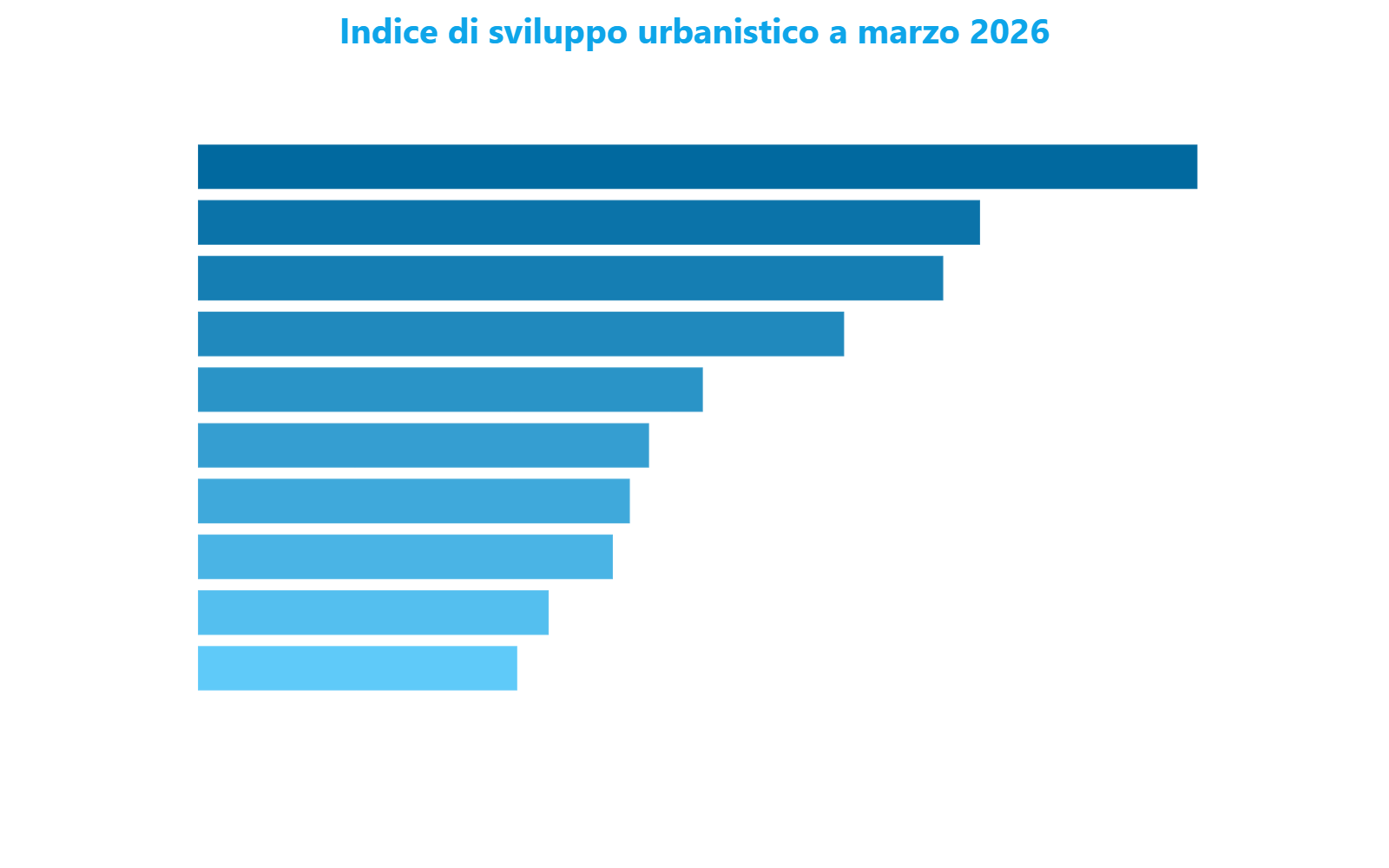 Grafico a barre orizzontali che mostra il valore dell'indice di sviluppo urbanistico a marzo 2026 per i dieci quartieri in salita, confrontato con la mediana cittadina di 13,99 punti