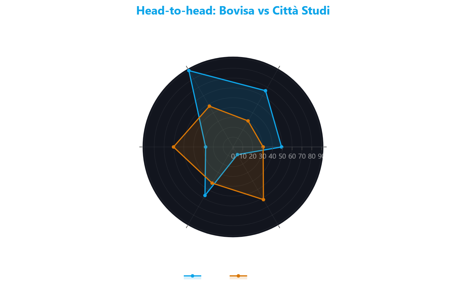 Radar chart comparing Bovisa and Citta Studi across six key indicators, showing percentile position in the ranking of 144 Milan neighborhoods