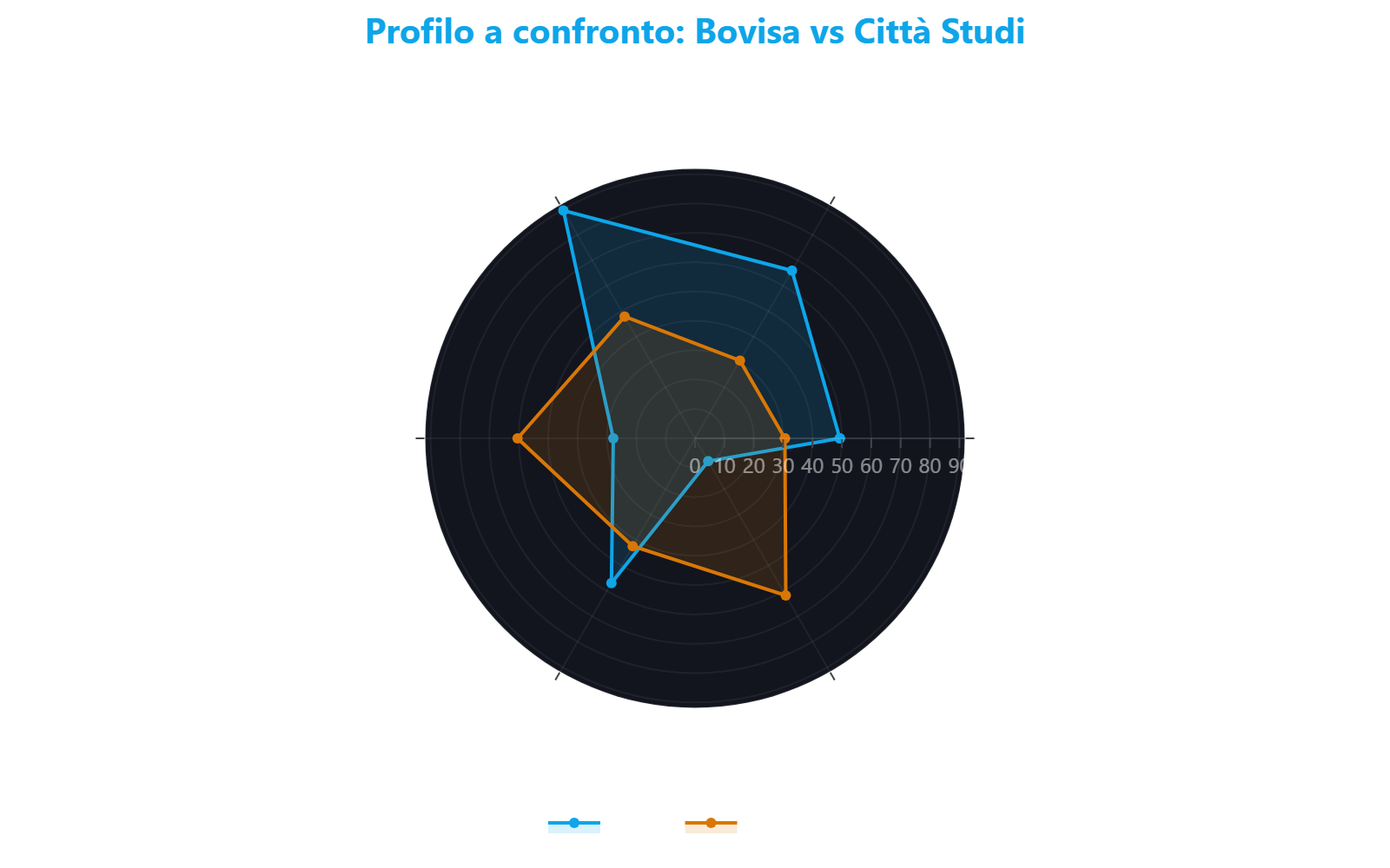 Grafico radar che confronta Bovisa e Citta Studi su sei indicatori chiave, mostrando il posizionamento percentile nella classifica di 144 quartieri di Milano