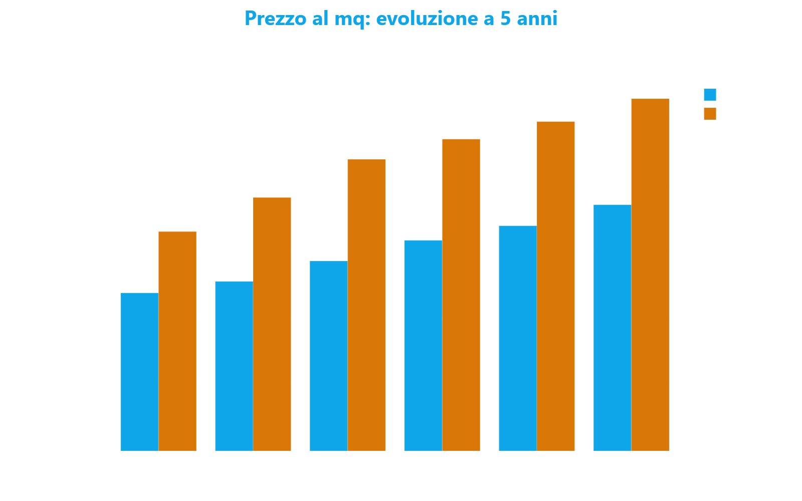 Grafico a barre raggruppate che mostra l'evoluzione del prezzo al metro quadro di Bovisa e Citta Studi dal 2021 al 2026 in euro