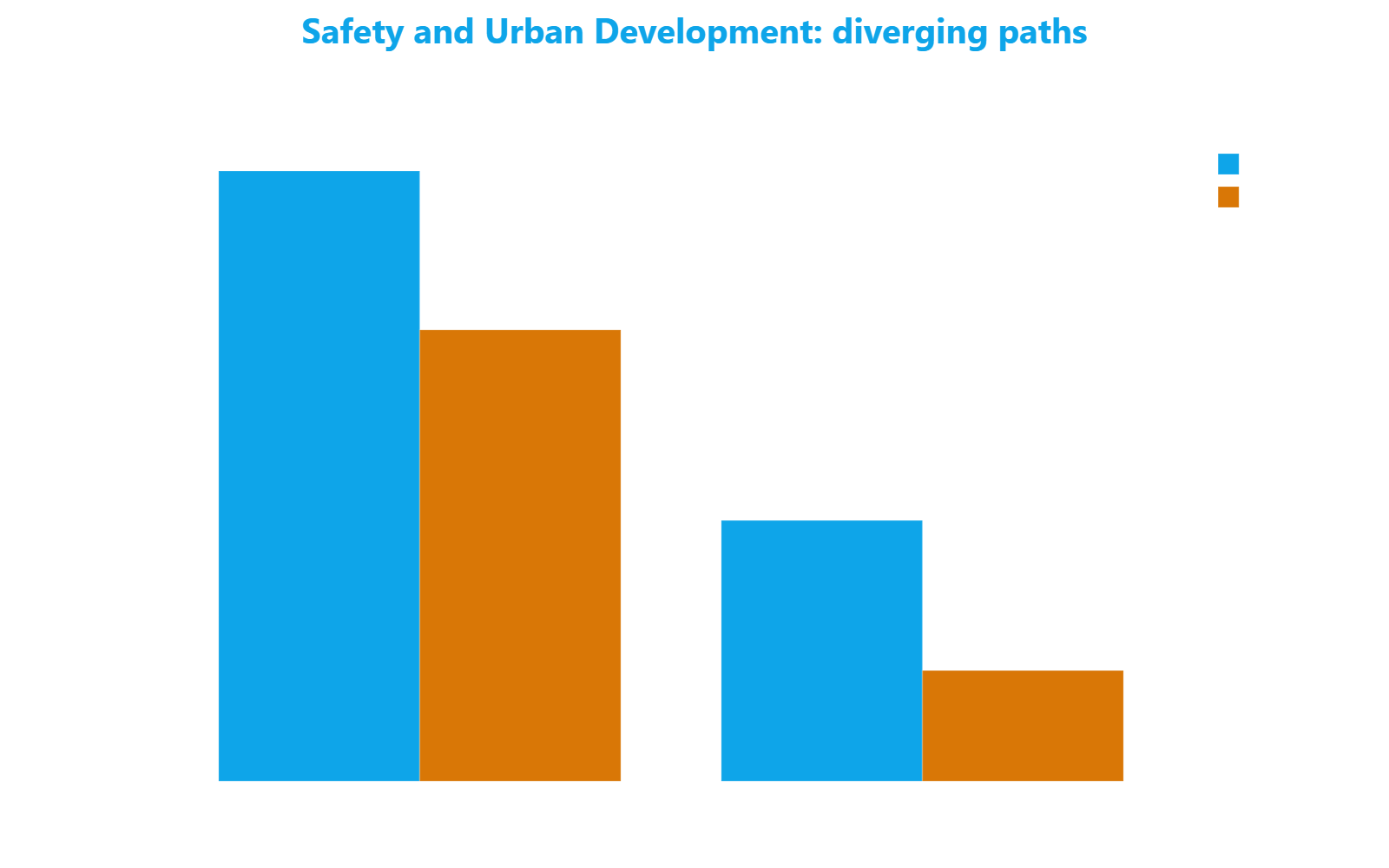 Grouped bar chart comparing Safety and Urban Development scores between Bovisa and Citta Studi against city median benchmarks