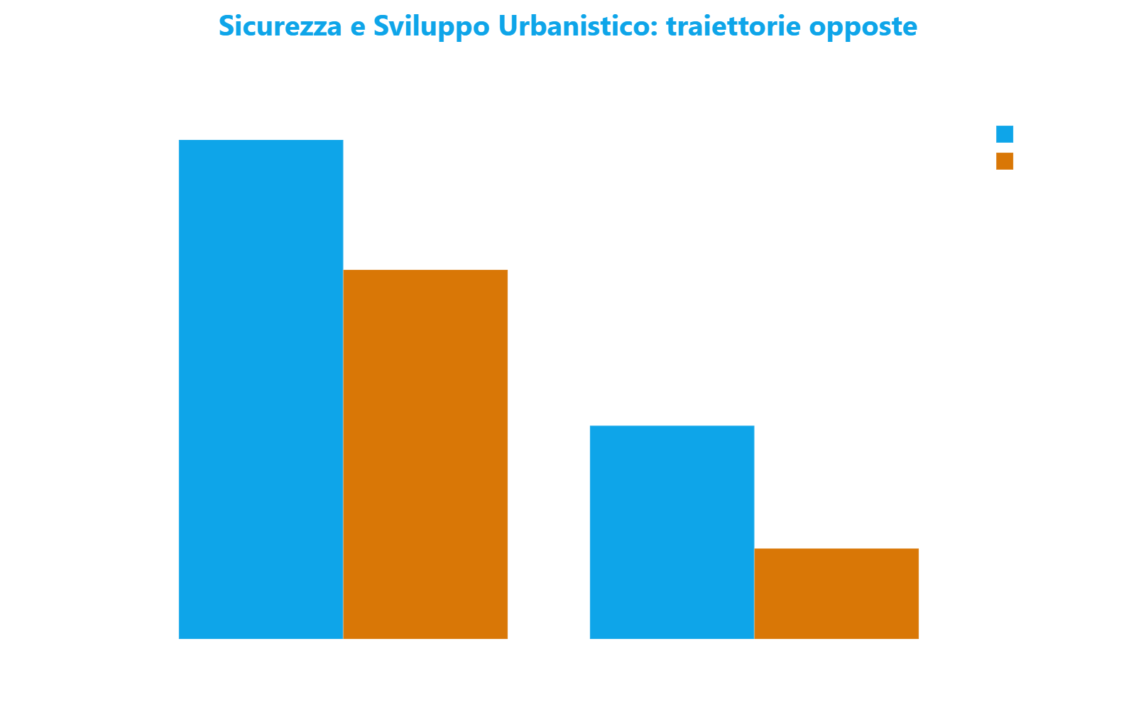 Grafico a barre raggruppate che confronta i punteggi di sicurezza e sviluppo urbanistico tra Bovisa e Citta Studi rispetto alle mediane cittadine