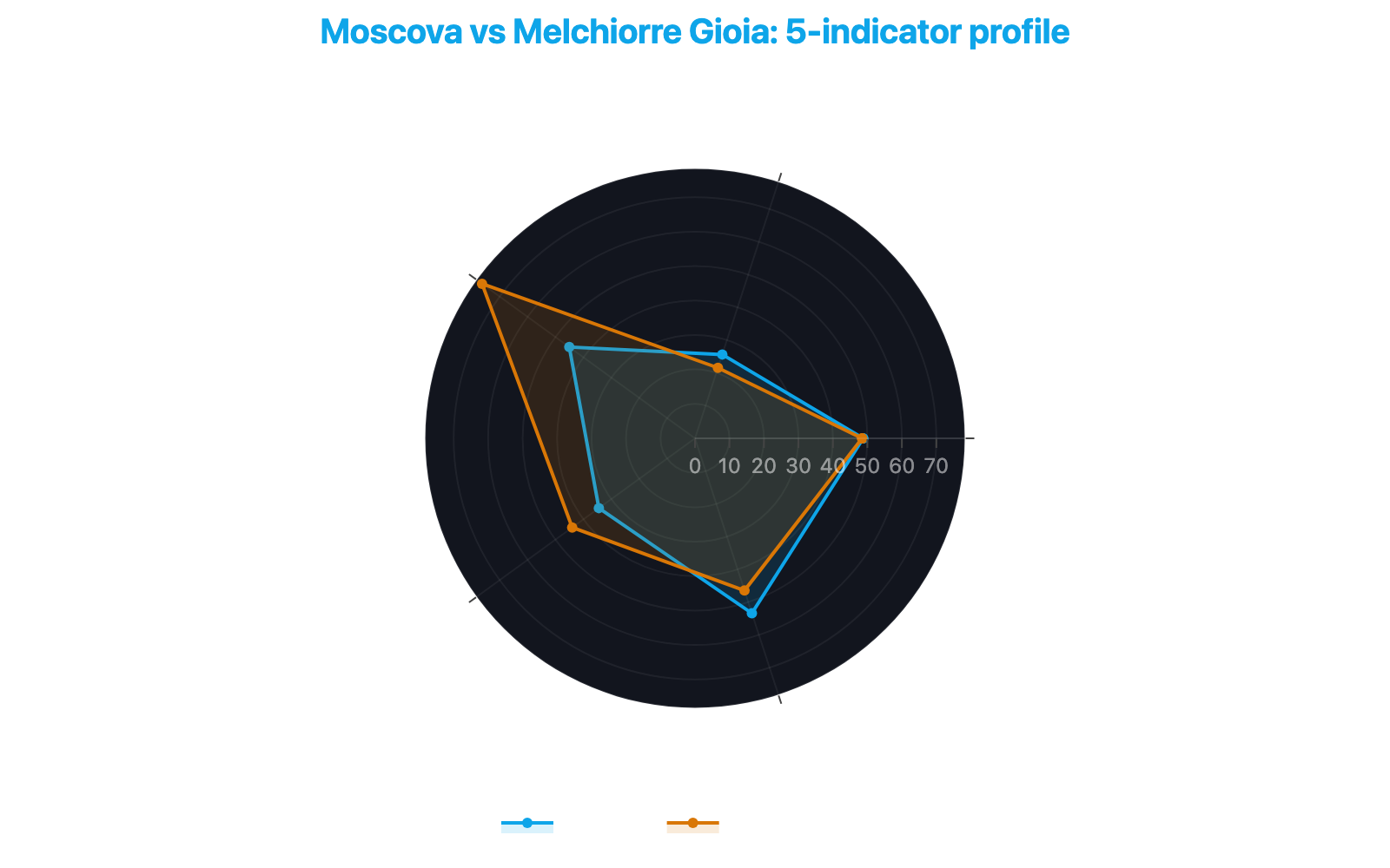 Radar chart comparing Moscova and Melchiorre Gioia across five indicators: CityAdvisor Index, Safety, Urban Development, Profitability, and Attractiveness
