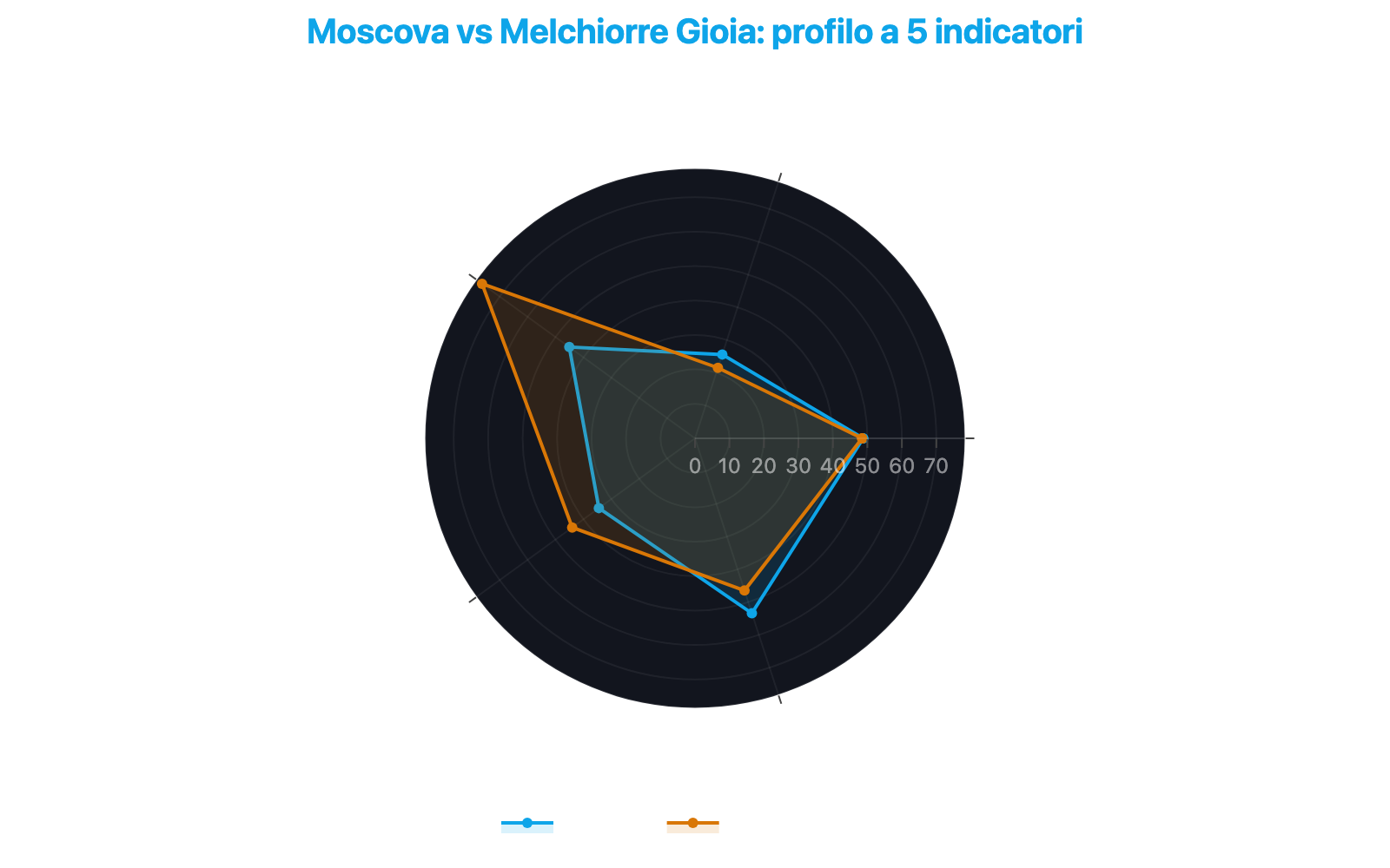 Grafico radar che confronta Moscova e Melchiorre Gioia su cinque indicatori: Indice CityAdvisor, Sicurezza, Sviluppo Urbanistico, Redditività e Attrattività