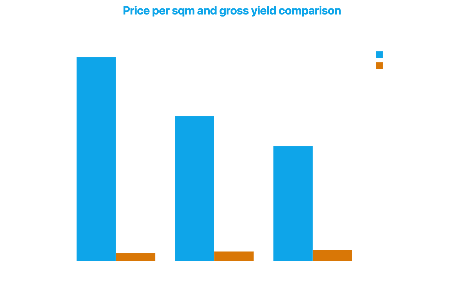 Grouped bar chart comparing price per square meter and gross rental yield between Moscova, Melchiorre Gioia, and the Milan city average