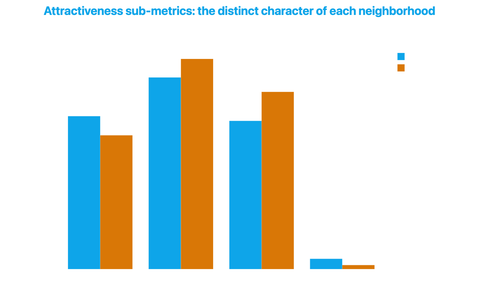Grouped bar chart comparing Attractiveness sub-metrics between Moscova and Melchiorre Gioia: Aesthetics, Urban Decorum, Road Maintenance, and restaurant density