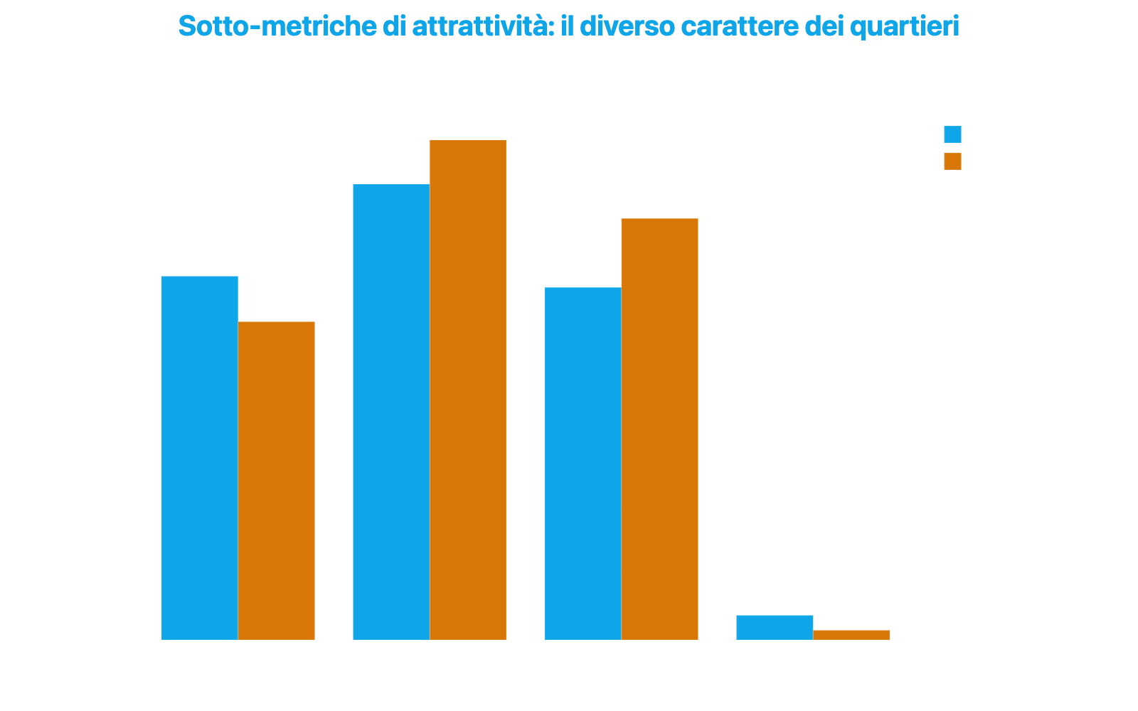Grafico a barre raggruppate che confronta le sotto-metriche di attrattività tra Moscova e Melchiorre Gioia: Estetica, Decoro Urbano, Manutenzione Stradale e densità Ristoranti