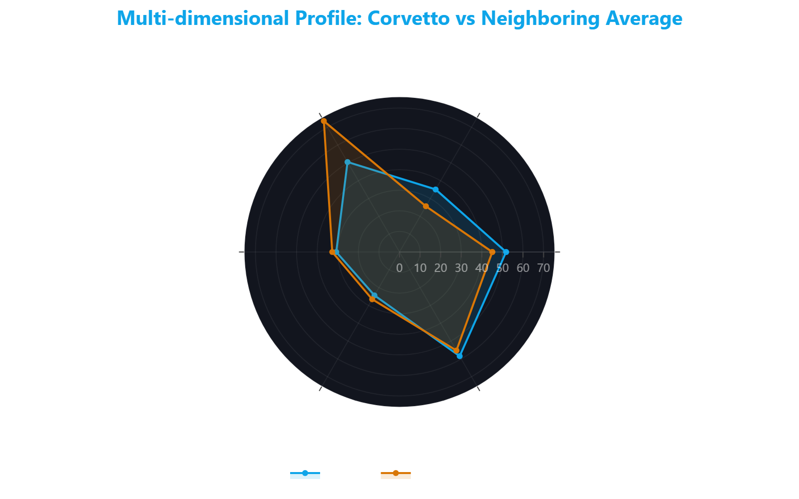Radar chart comparing the multi-dimensional profile of Corvetto with the average of neighboring areas across six key indicators: livability, retail offering, safety, attractiveness, aesthetics, and transport