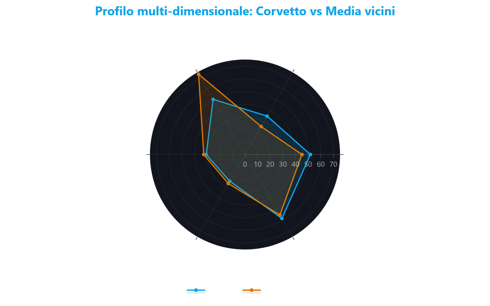 Grafico radar che confronta il profilo multi-dimensionale di Corvetto con la media dei quartieri vicini su sei indicatori chiave: vivibilità, tessuto commerciale, sicurezza, attrattività, estetica e connettività