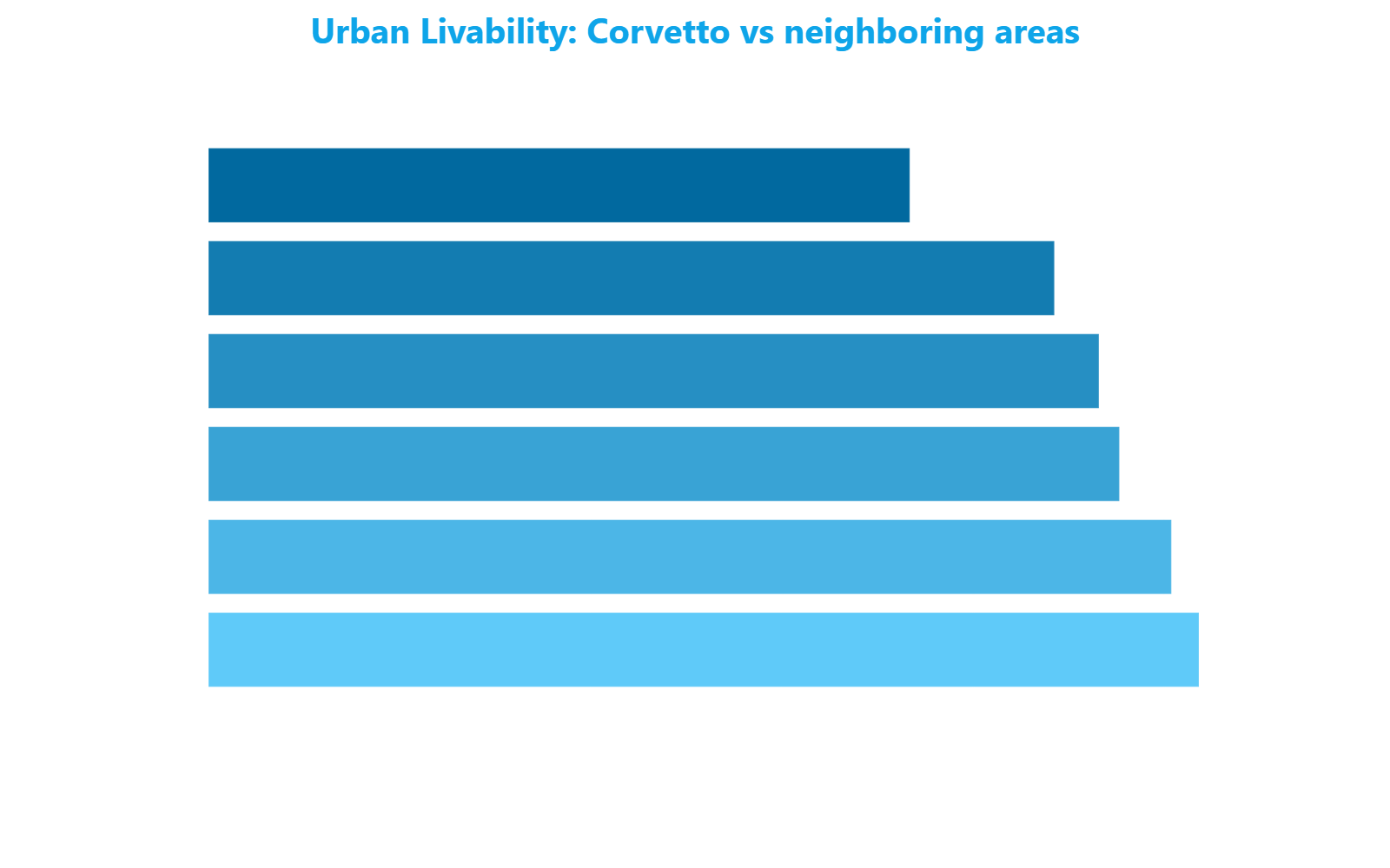 Horizontal bar chart showing Urban Livability scores for Corvetto compared to its five neighboring areas, highlighting Corvetto's top position at 51.79 points