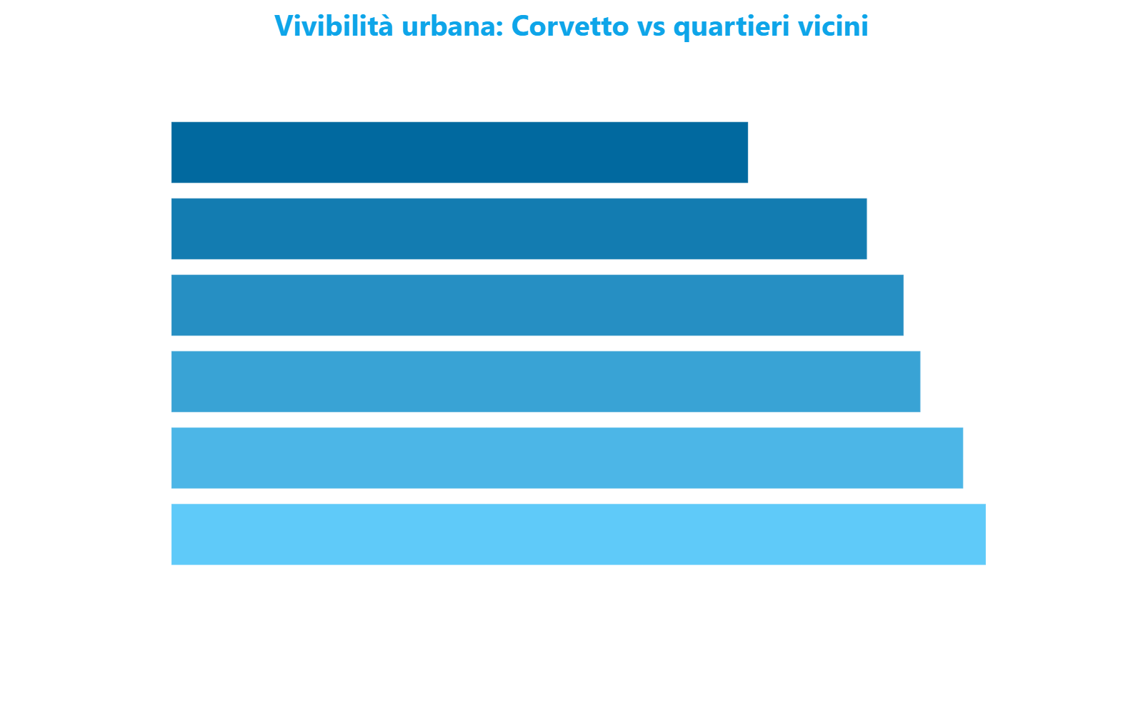 Grafico a barre orizzontali che mostra il punteggio di vivibilità urbana di Corvetto a confronto con i cinque quartieri vicini, evidenziando il primo posto di Corvetto con 51,79 punti