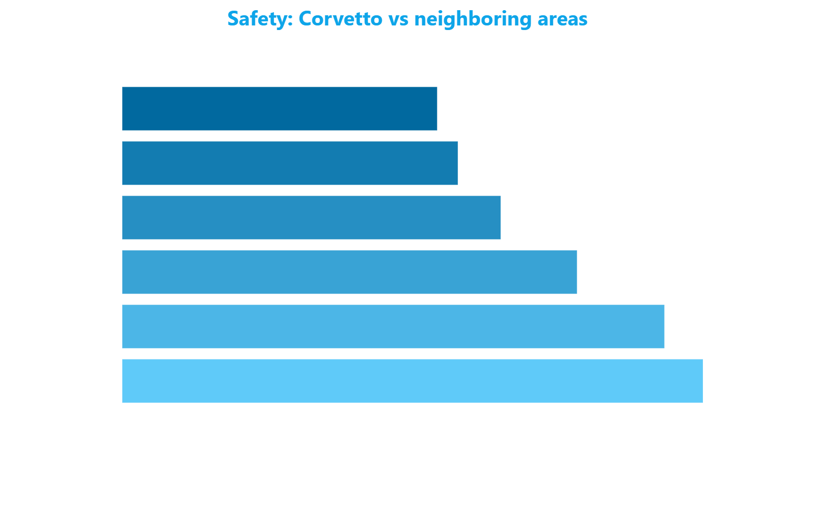 Horizontal bar chart comparing the Safety score of Corvetto with its five neighboring areas, highlighting Corvetto's last position at 50.51 points versus 93.14 for Vigentino-Fatima