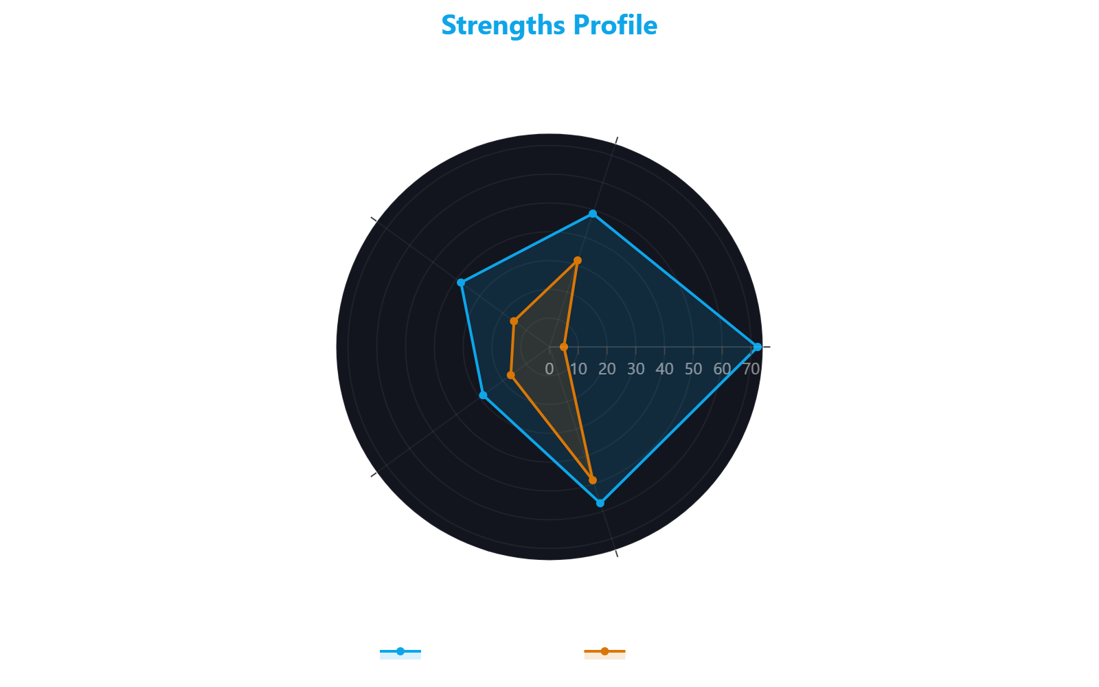 Radar chart comparing the profile of Viale Giulio Richard with the city median across five dimensions: Urban Dynamism, Aesthetics, Urban Development, Urban Transformation and Urban Livability