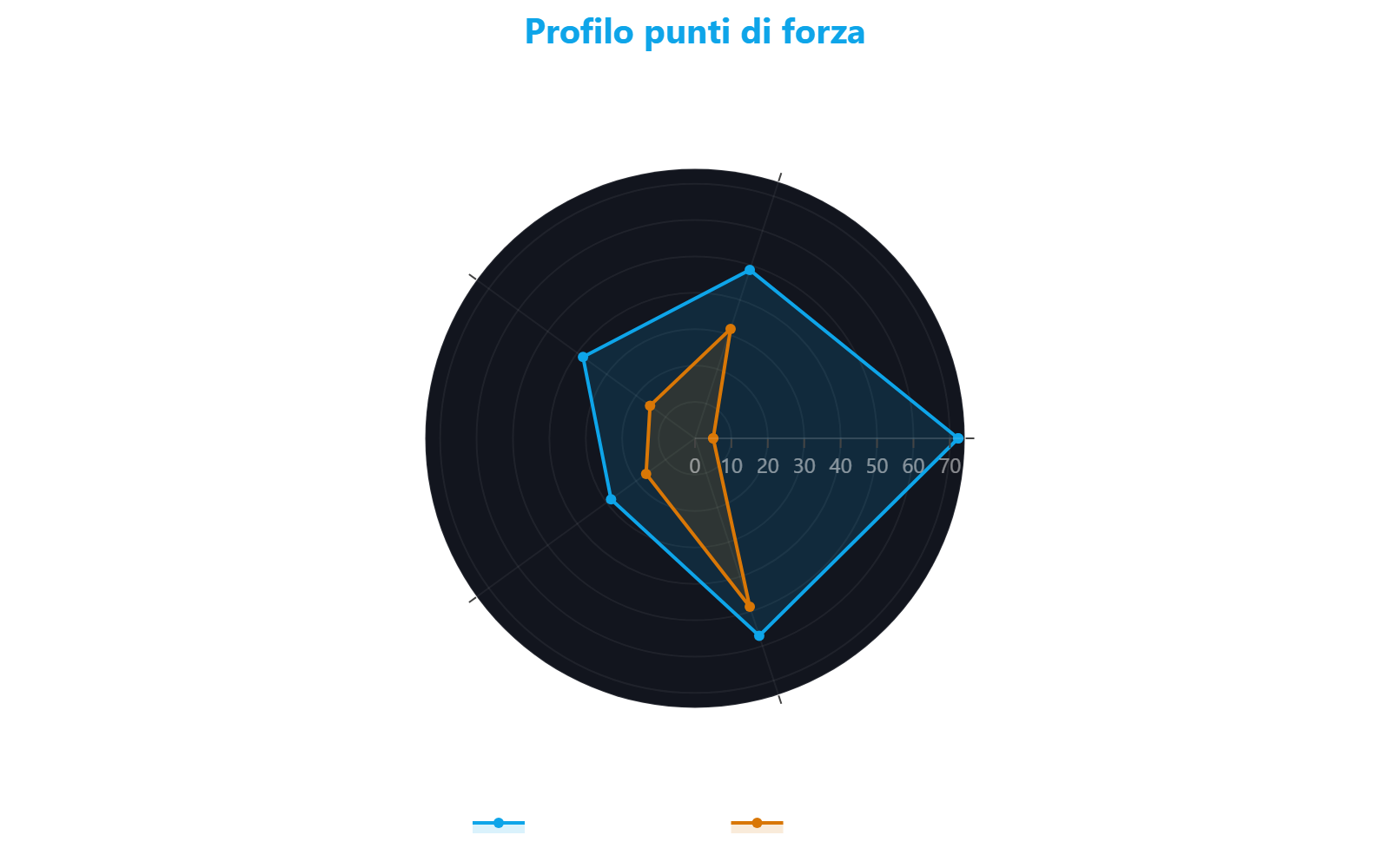Grafico radar che confronta il profilo di Viale Giulio Richard con la mediana cittadina su cinque dimensioni: dinamicità urbanistica, estetica, sviluppo urbanistico, trasformazione urbanistica e vivibilità urbana