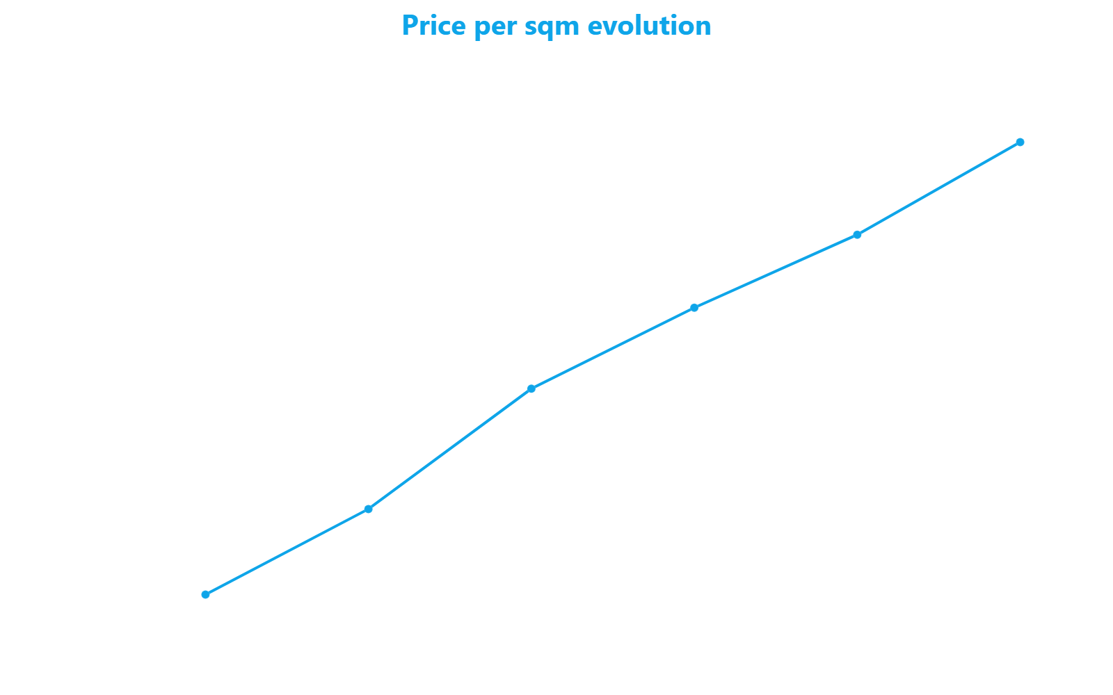 Line chart showing the evolution of price per square meter on Viale Giulio Richard from March 2021 to March 2026, rising from 2,754 to 4,163 euro
