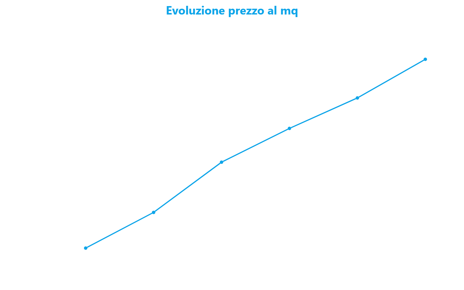 Grafico a linee che mostra l'evoluzione del prezzo al metro quadro in Viale Giulio Richard da marzo 2021 a marzo 2026, con una crescita da 2.754 a 4.163 euro