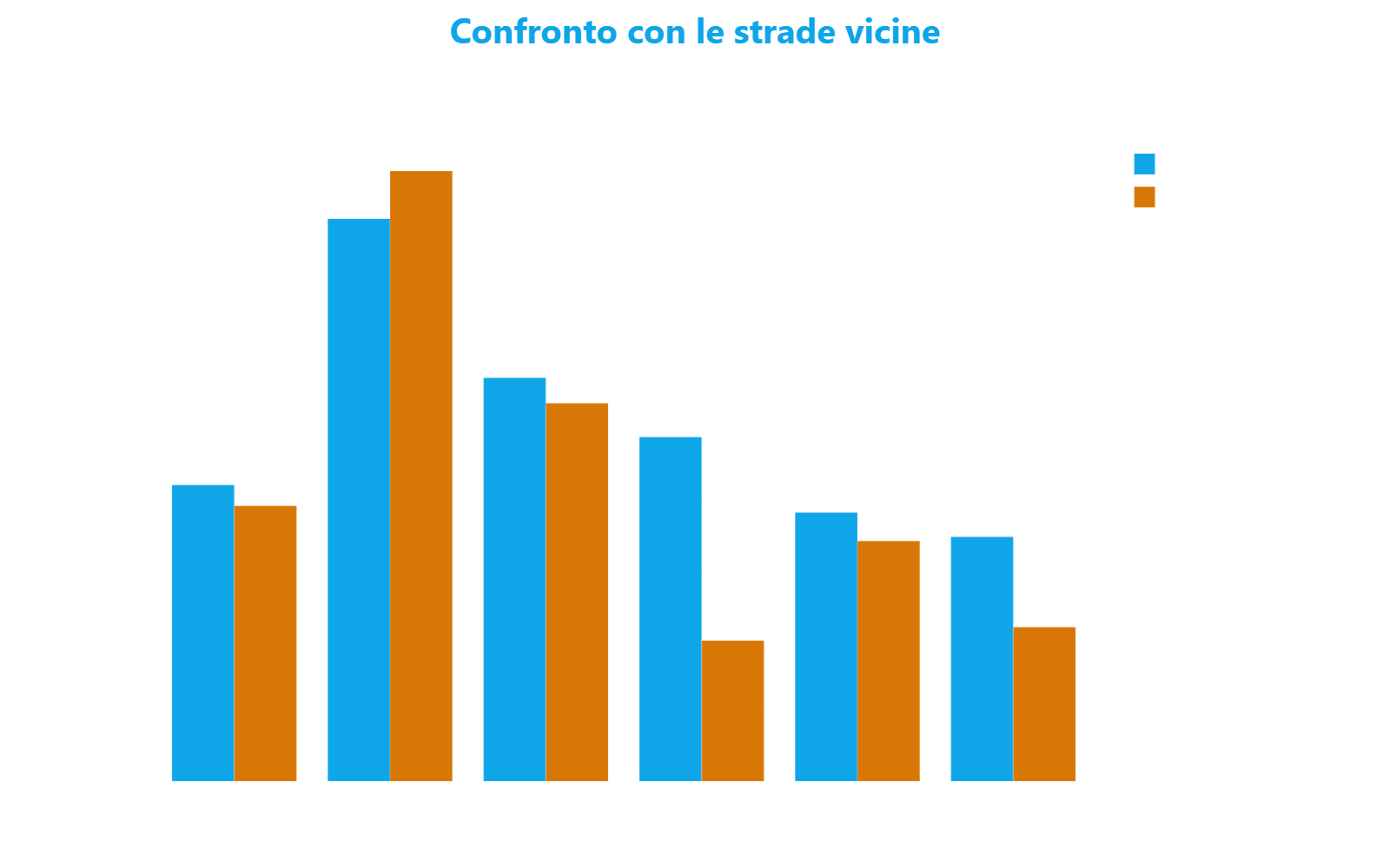 Grafico a barre raggruppate che confronta Viale Giulio Richard con la media delle otto strade vicine su sei metriche: prezzo al mq, sicurezza, vivibilità, estetica, sviluppo urbanistico e attrattività