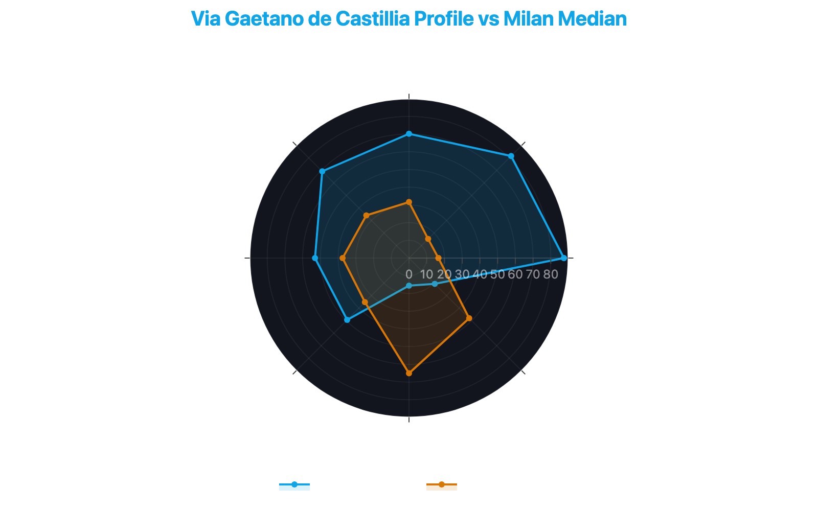 Radar chart comparing Via Gaetano de Castillia's profile with the Milan median across eight key metrics, highlighting excellence in transformation and critical weakness in safety and profitability
