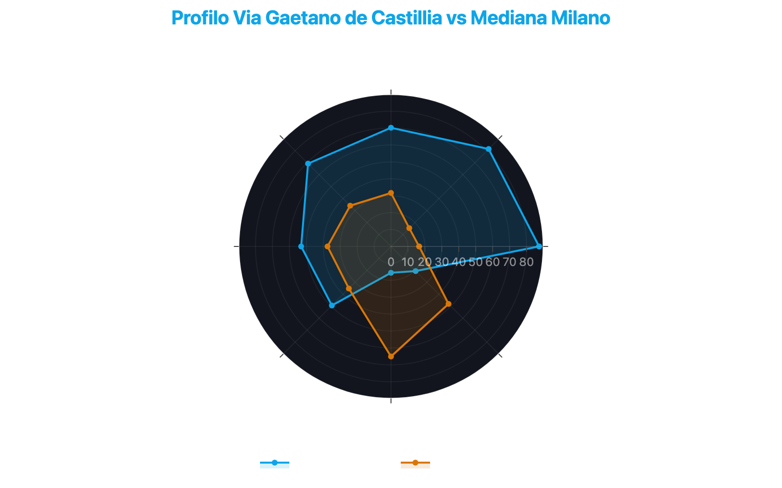 Grafico radar che confronta il profilo di Via Gaetano de Castillia con la mediana di Milano su otto metriche chiave, evidenziando eccellenze in trasformazione e criticità in sicurezza e redditività
