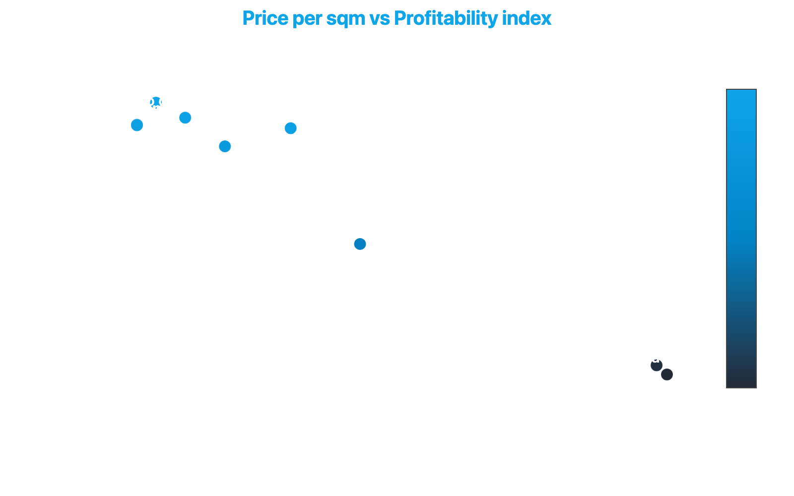 Scatter chart showing the inverse relationship between price per square meter and profitability index for Via Gaetano de Castillia and the eight surrounding streets in the Isola neighborhood