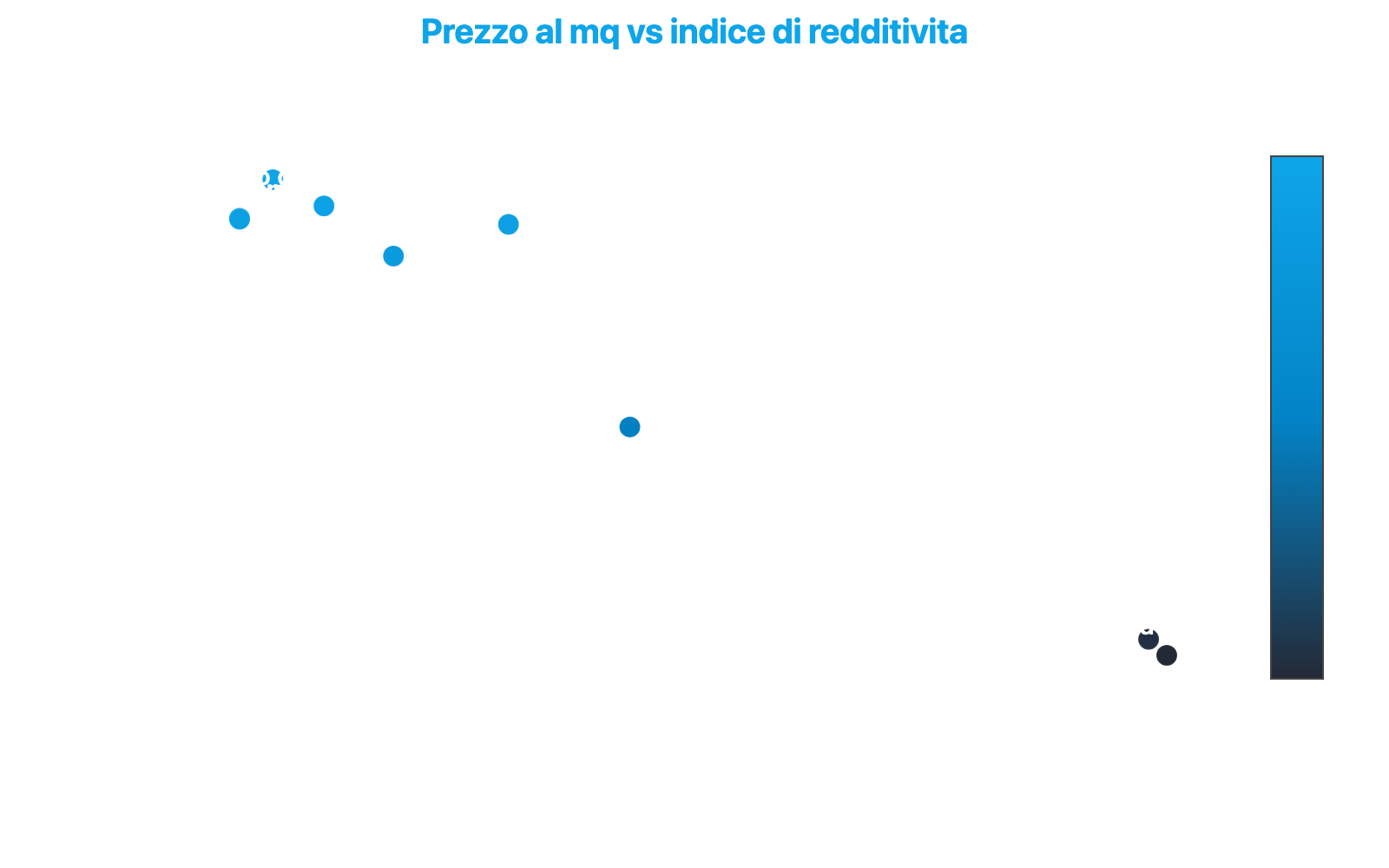 Grafico scatter che mostra la relazione inversa tra prezzo al metro quadro e indice di redditività per Via Gaetano de Castillia e le otto strade circostanti nel quartiere Isola