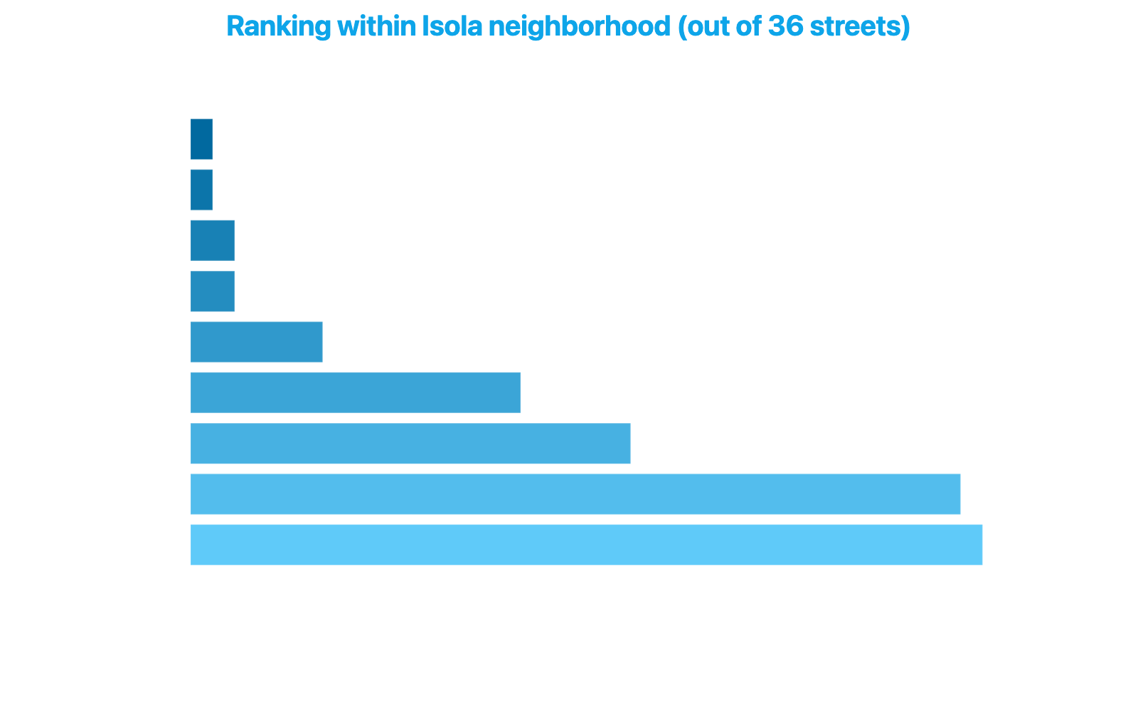 Horizontal bar chart showing Via Gaetano de Castillia's ranking within the Isola neighborhood out of 36 streets across nine metrics, from first place in aesthetics and price to last in profitability