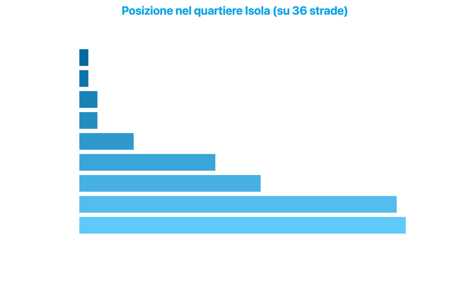 Grafico a barre orizzontali che mostra la posizione di Via Gaetano de Castillia nel quartiere Isola su 36 strade per nove metriche, dalla prima posizione in estetica e prezzo all'ultima in redditività