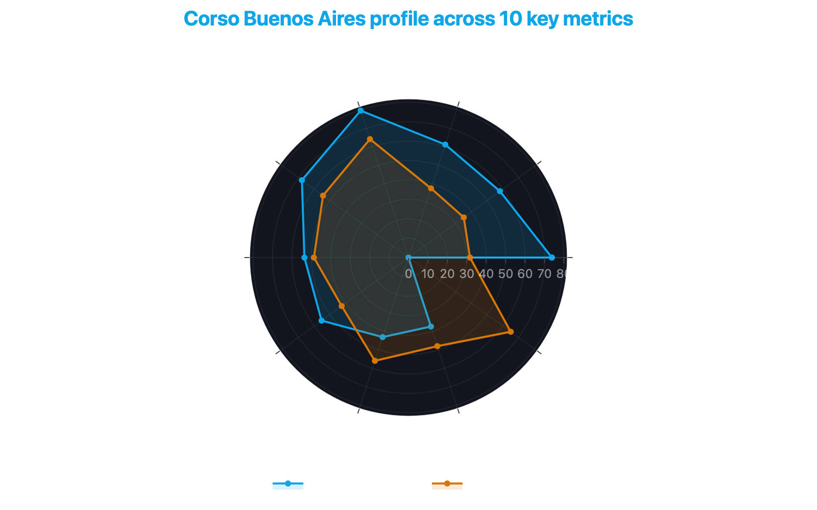 Radar chart comparing the profile of Corso Buenos Aires against Milan's median across ten key metrics, highlighting both strengths and critical weaknesses
