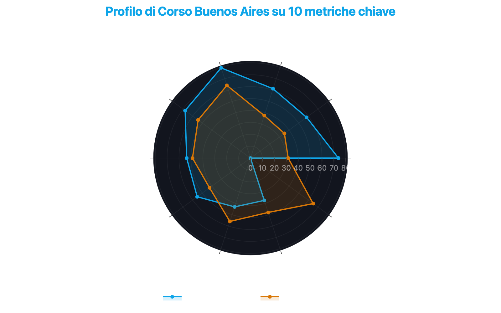 Grafico radar che confronta il profilo di Corso Buenos Aires con la mediana di Milano su dieci metriche chiave, evidenziando eccellenze e criticità
