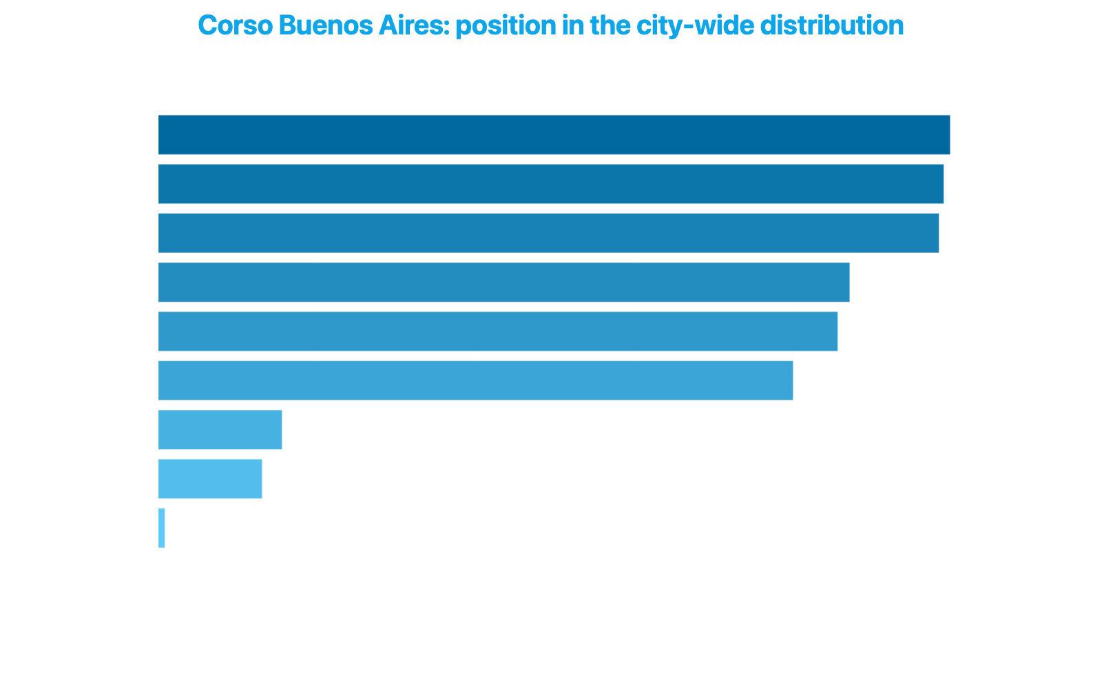Horizontal bar chart showing the city-wide percentile of Corso Buenos Aires across nine metrics, from Retail Offering at the top to Safety at the bottom