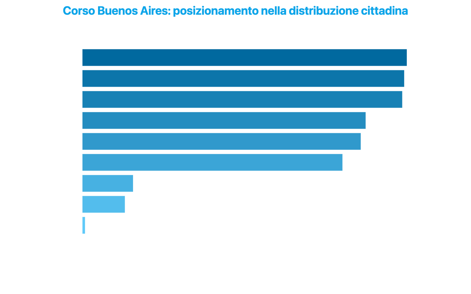 Grafico a barre orizzontali che mostra il percentile cittadino di Corso Buenos Aires su nove metriche, dal tessuto commerciale al top alla sicurezza in fondo
