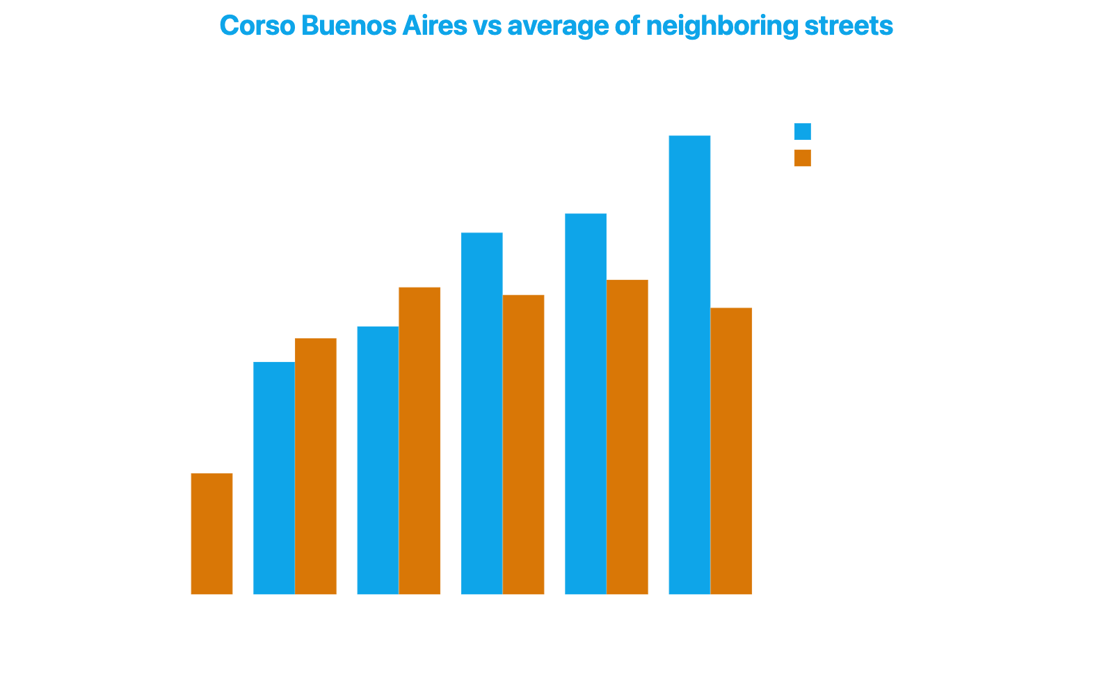 Grouped bar chart comparing Corso Buenos Aires with the average of eight neighbouring streets on Safety, Profitability, Family Friendly, Retail Offering, Attractiveness and Aesthetics