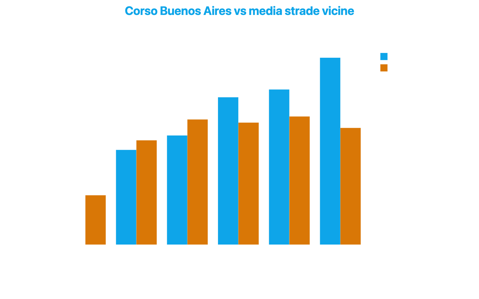 Grafico a barre raggruppate che confronta Corso Buenos Aires con la media delle otto strade vicine su sicurezza, redditività, family friendly, tessuto commerciale, attrattività ed estetica