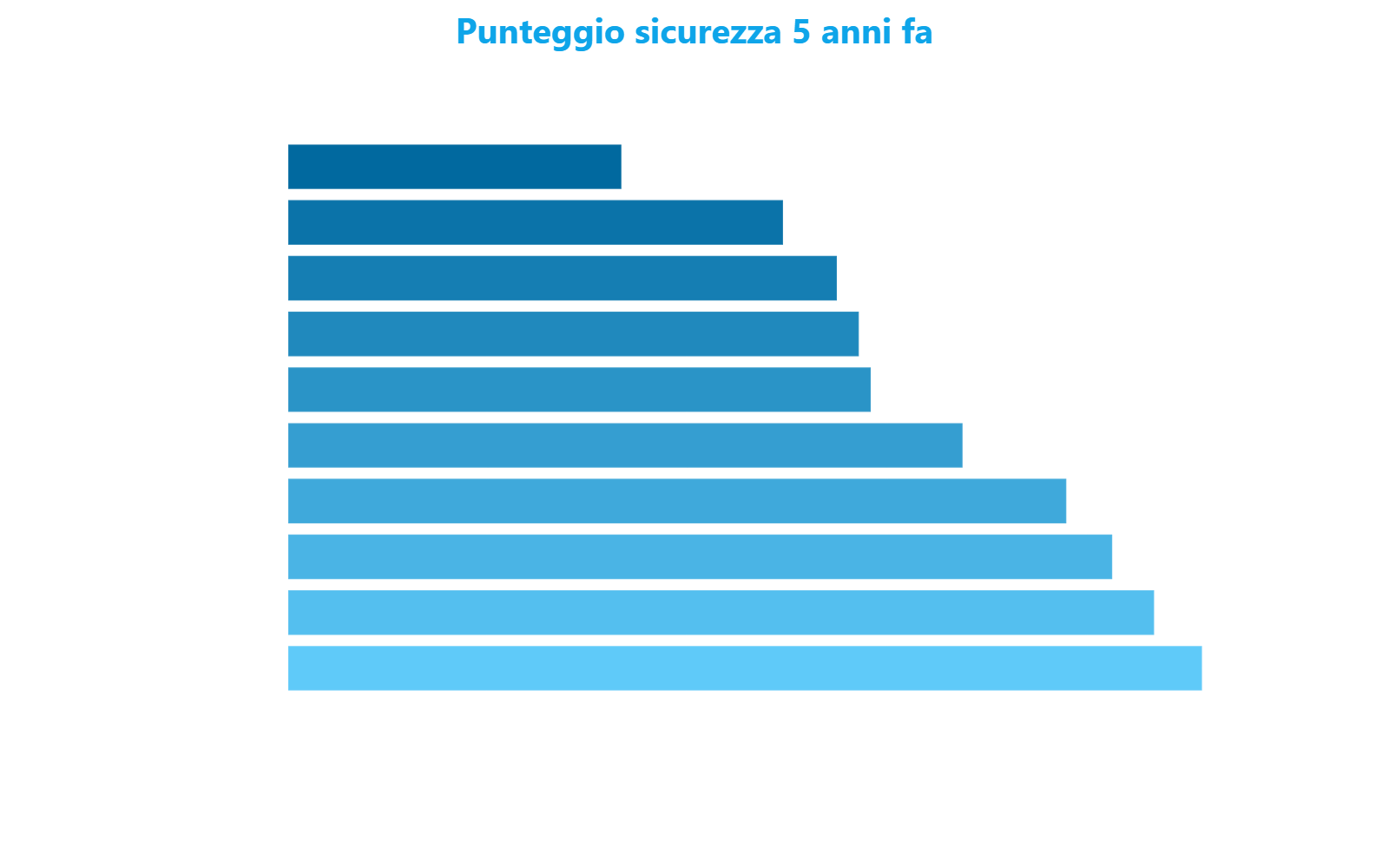Grafico a barre orizzontali che mostra il punteggio di sicurezza di cinque anni fa per le dieci strade oggi a zero, ordinate dal valore più alto al più basso