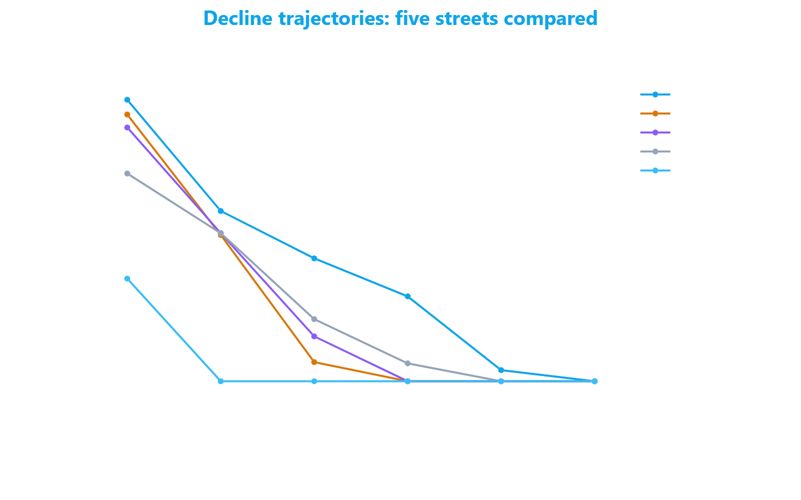 Line chart showing the Safety index decline trajectories from 2021 to 2026 for five representative streets in the ranking