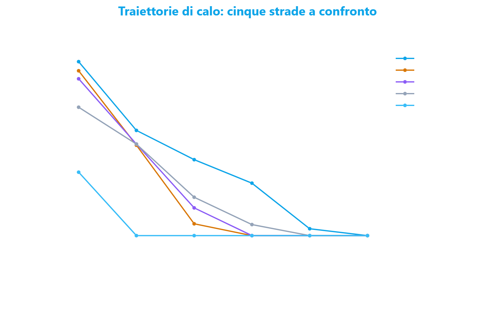 Grafico a linee che mostra le traiettorie di calo dell'indice di sicurezza dal 2021 al 2026 per cinque strade rappresentative della classifica
