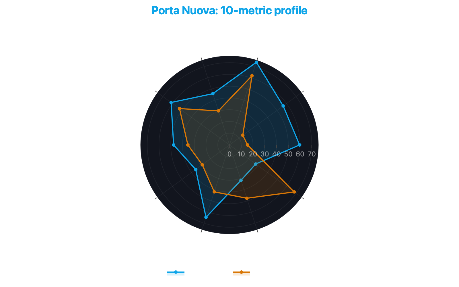 Radar chart comparing Porta Nuova's profile across 10 metrics against the median of Milan's 144 neighborhoods, highlighting strengths in Urban Transformation and weaknesses in Safety and Profitability
