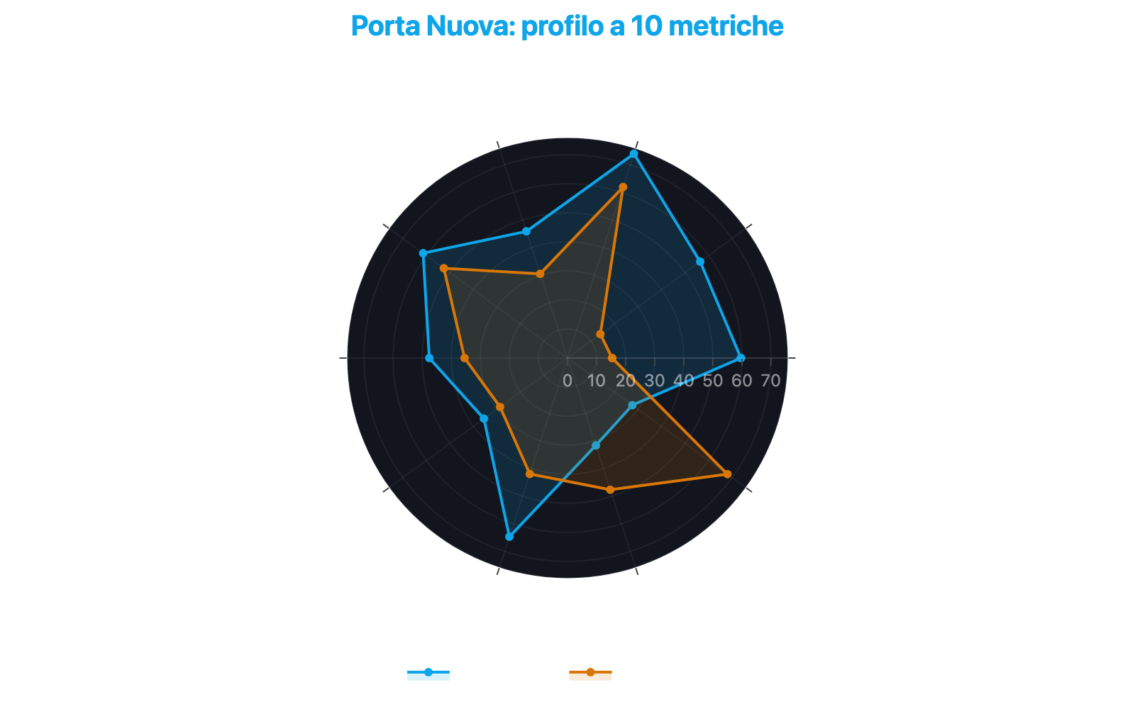 Grafico radar che confronta il profilo di Porta Nuova su 10 metriche con la mediana dei 144 quartieri di Milano, evidenziando eccellenze in trasformazione urbanistica e criticità in sicurezza e redditività