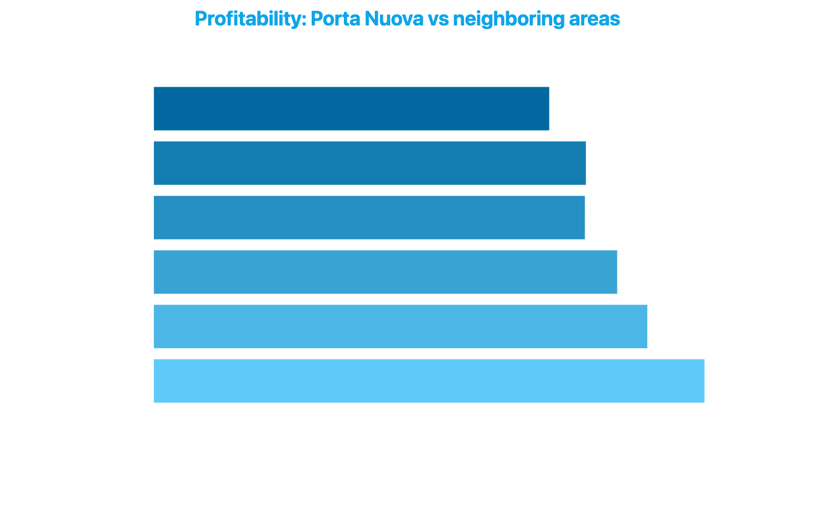 Horizontal bar chart comparing the Profitability score of Porta Nuova with five neighboring neighborhoods, showing Porta Nuova last at 31.61 points